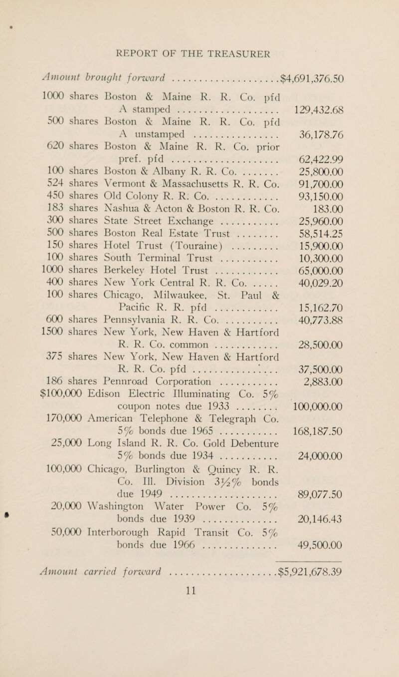 Amount brought forward .$4,691,376.50 1000 shares Boston & Maine R. R. Co. pfd A stamped . 129,432.68 500 shares Boston & Maine R. R. Co. pfd A unstamped . 36,178.76 620 shares Boston & Maine R. R. Co. prior pref. pfd . 62,422.99 100 shares Boston & Albany R. R. Co. 25,800.00 524 shares Vermont & Massachusetts R. R. Co. 91,700.00 450 shares Old Colony R. R. Co. 93,150.00 183 shares Nashua & Acton & Boston R. R. Co. 183.00 300 shares State Street Exchange . 25,960.00 500 shares Boston Real Estate Trust . 58,514.25 150 shares Hotel Trust (Touraine) . 15,900.00 100 shares South Terminal Trust . 10,300.00 1000 shares Berkeley Hotel Trust . 65,000.00 400 shares New York Central R. R. Co. 40,029.20 100 shares Chicago, Milwaukee, St. Paul & Pacific R. R. pfd . 15,162.70 600 shares Pennsylvania R. R. Co. 40,773.88 1500 shares New York, New Haven & Hartford R. R. Co. common. 28,500.00 375 shares New York, New Haven & Hartford R. R. Co. pfd .:... 37,500.00 186 shares Pennroad Corporation . 2,883.00 $100,000 Edison Electric Illuminating Co. 5% coupon notes due 1933 . 100,000.00 170,000 American Telephone & Telegraph Co. 5% bonds due 1965 . 168,187.50 25,000 Long Island R. R. Co. Gold Debenture 5% bonds due 1934 . 24,000.00 100,000 Chicago, Burlington & Quincy R. R. Co. Ill. Division 3^% bonds due 1949 . 89,077.50 20,000 Washington Water Power Co. 5% bonds due 1939 . 20,146.43 50,000 Interborough Rapid Transit Co. 5% bonds due 1966 . 49,500.00 Amount carried forward .$5,921,678.39