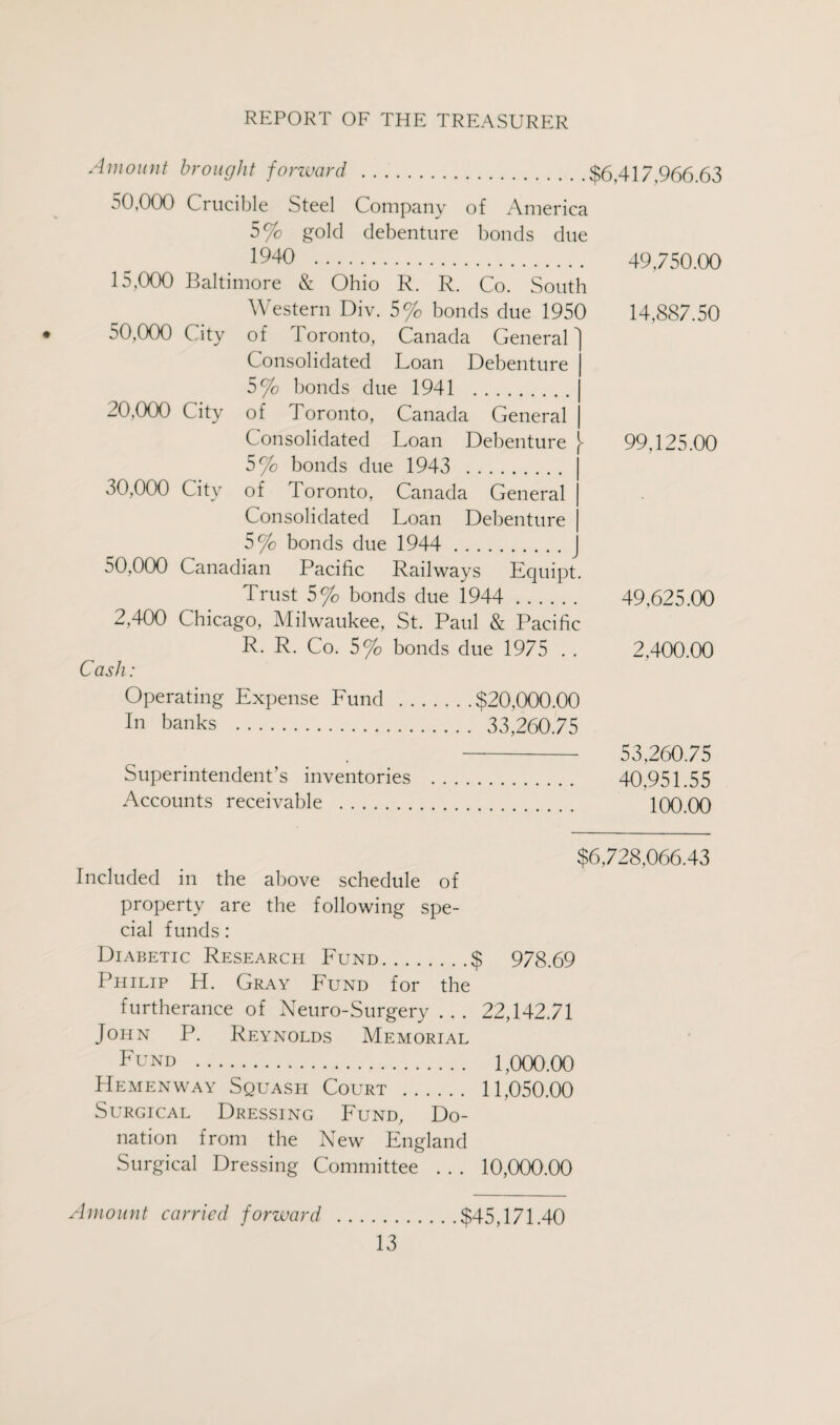Amount brought forward $6,417,966.63 50,OCX) Crucible Steel Company of America 5% gold debenture bonds due 1940 . 15,000 Baltimore & Ohio R. R. Co. South Western Div. 5% bonds due 1950 50,000 City of Toronto, Canada General' Consolidated Loan Debenture 5% bonds due 1941 . 20,000 City of Toronto, Canada General Consolidated Loan Debenture - 5% bonds due 1943 . 30,000 City of Toronto, Canada General Consolidated Loan Debenture 5% bonds due 1944 . 50,000 Canadian Pacific Railways Equipt. Trust 5% bonds due 1944 . 2,400 Chicago, Milwaukee, St. Paul & Pacific R. R. Co. 5% bonds due 1975 . . Cash : 49,750.00 14,887.50 99,125.00 49,625.00 2.400.00 Operating Expense Fund .$20,000.00 In banks . 33,260.75 Superintendent’s inventories Accounts receivable . 53,260.75 40,951.55 100.00 $6,728,066.43 Included in the above schedule of property are the following spe¬ cial funds: Diabetic Research Fund.$ 978.69 Philip PI. Gray Fund for the furtherance of Neuro-Surgery... 22,142.71 John P. Reynolds Memorial Fend . 1,000.00 PIemenway Squash Court . 11,050.00 Surgical Dressing Fund, Do¬ nation from the New England Surgical Dressing Committee . . . 10,000.00 Amount carried forward .$45,171.40