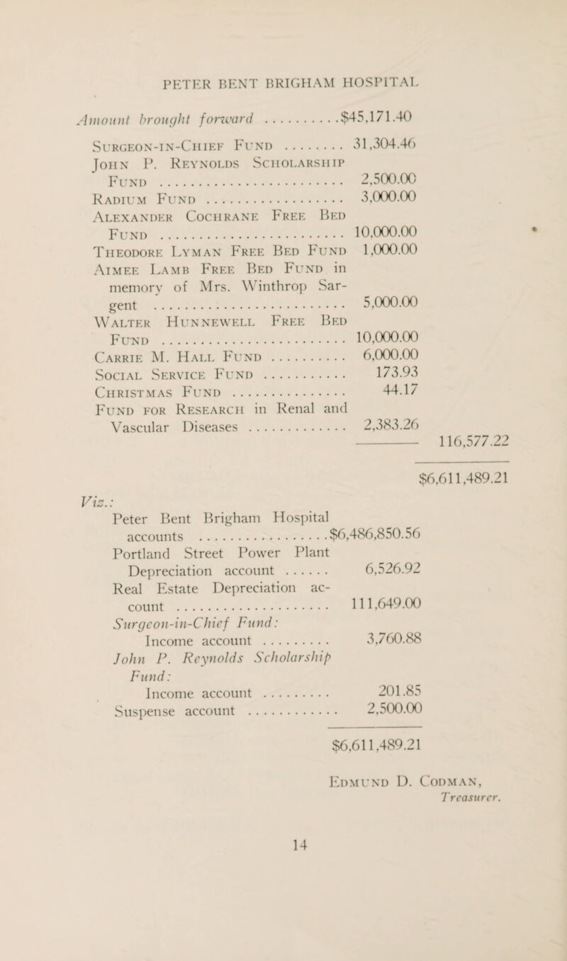 Amount brought forward $45,171.40 Surgeon-in-Chief Fund . John P. Reynolds Scholarship Fund . Radium Fund . 31,304.46 2,500.00 3,000.00 Alexander Cochrane Free Bed Fund . Theodore Lyman Free Bed Fund Aimee Lamb Free Bed Fund in memory of Mrs. \\ inthrop Sar¬ gent ... Walter Hun Newell Free Bed Fund . Carrie M. Hall Fund . Social Service Fund . Christmas Fund . Fund for Research in Renal and Vascular Diseases . 10,000.00 1,000.00 5.000.00 10.000.00 6,000.00 173.93 44.17 2,383.26 116,577.22 $6,611,489.21 Peter Bent Brigham Hospital accounts .$6,486,850.56 Portland Street Power Plant Depreciation account . 6,526.92 Real Estate Depreciation ac¬ count . 111,649.00 Surgcon-in-Chicf Fund: Income account . 3,760.88 John P. Reynolds Scholarship Fund: Income account . 201.85 Suspense account . 2,500.00 $6,611,489.21 Edmund D. Codman, Treasurer.