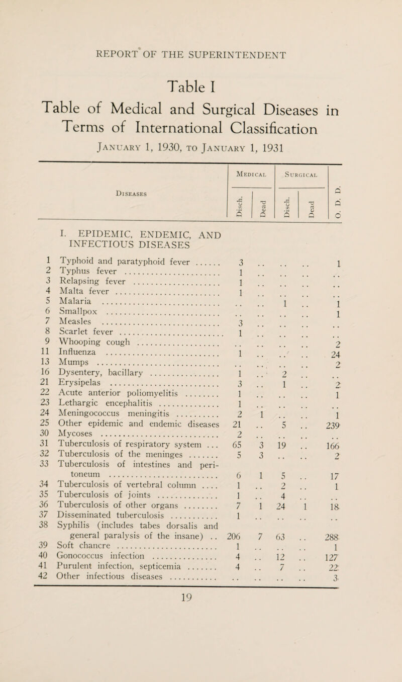 Table I Table of Medical and Surgical Diseases in Terms of International Classification I. EPIDEMIC, ENDEMIC, AND INFECTIOUS DISEASES 1 Typhoid and paratyphoid fever . 3 2 Typhus fever . 1 3 Relapsing fever . 1 4 Malta fever . \ 5 Malaria . \ 6 Smallpox . 7 Measles . 3 8 Scarlet fever . 1 9 Whooping cough . 11 Influenza . 1 13 Mumps . 16 Dysentery, bacillary . 1 .. • 2 21 Erysipelas . 3 . # \ 22 Acute anterior poliomyelitis . 1 23 Lethargic encephalitis . 1 24 Meningococcus meningitis . 2 1 25 Other epidemic and endemic diseases 21 .. 5 30 Mycoses . 2 31 Tuberculosis of respiratory system ... 65 3 19 32 Tuberculosis of the meninges . 5 3 33 Tuberculosis of intestines and peri¬ toneum . 6 1 5 34 Tuberculosis of vertebral column .... 1 .. 2 35 Tuberculosis of joints . 1 .. 4 36 Tuberculosis of other organs . 7 1 24 37 Disseminated tuberculosis . 1 38 Syphilis (includes tabes dorsalis and general paralysis of the insane) .. 206 7 63 39 Soft chancre . 1 40 Gonococcus infection . 4 .. 12 41 Purulent infection, septicemia . 4 .. 7 42 Other infectious diseases . 1 1 1 2 24 2 2: 1 1 239 166 2 17 1 18- 288. 1 127 22: 3.