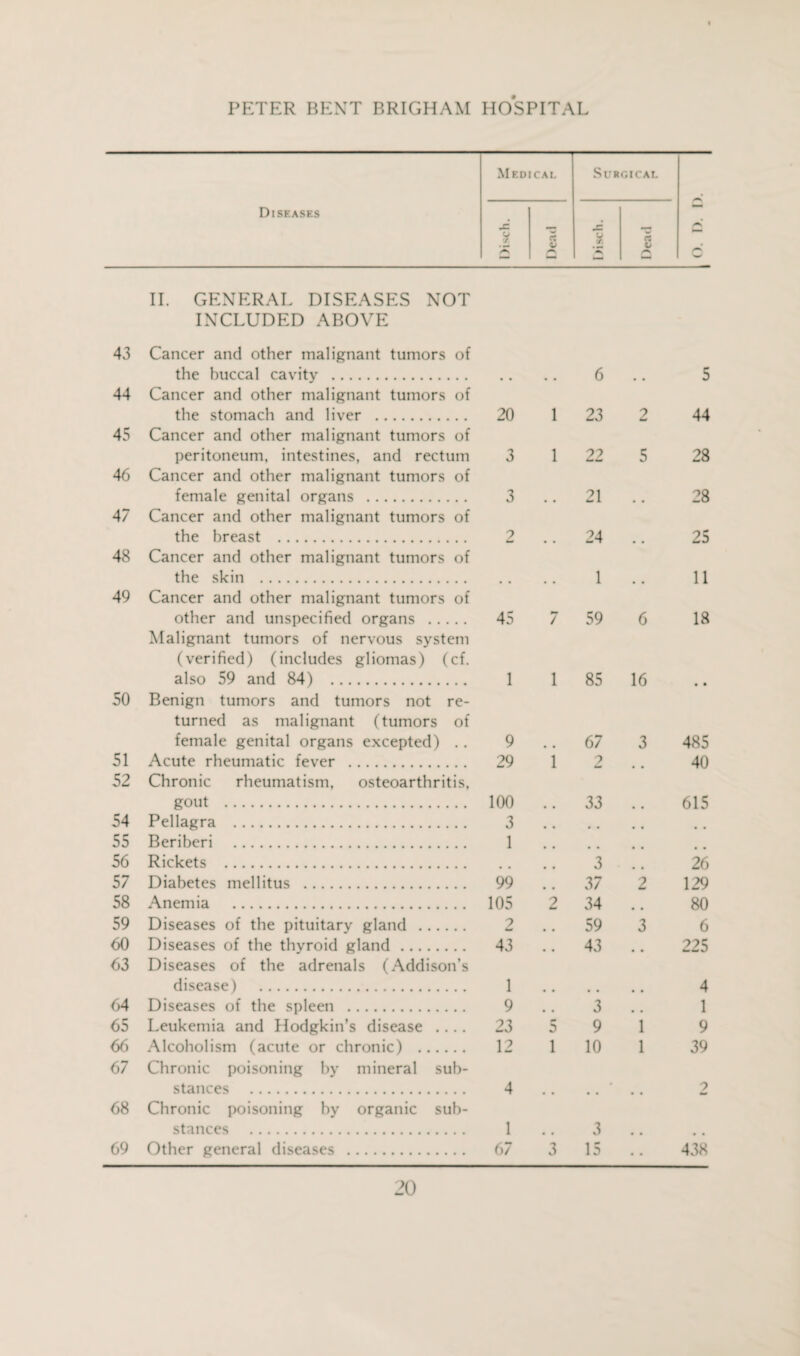 Medical Surgical Diseases u Dead •A 5 Dead Q 43 II. GENERAL DISEASES NOT INCLUDED ABOVE Cancer and other malignant tumors of the buccal cavity . 6 5 44 Cancer and other malignant tumors of the stomach and liver . 20 1 23 2 44 45 Cancer and other malignant tumors of peritoneum, intestines, and rectum 3 1 22 5 28 46 Cancer and other malignant tumors of female genital organs . 3 21 28 47 Cancer and other malignant tumors of the breast . 2 24 25 48 Cancer and other malignant tumors of the skin . 1 11 49 Cancer and other malignant tumors of other and unspecified organs . 45 7 59 6 18 Malignant tumors of nervous system (verified) (includes gliomas) (cf. also 59 and 84) . 1 1 85 16 • • 50 Benign tumors and tumors not re¬ turned as malignant (tumors of female genital organs excepted) .. 9 67 3 485 51 Acute rheumatic fever . 29 1 2 40 52 Chronic rheumatism, osteoarthritis, gout . 100 33 615 54 Pellagra . 3 t # 55 Beriberi . 1 56 Rickets . 3 26 57 Diabetes mellitus . 99 37 2 129 58 Anemia . 105 2 34 # # 80 59 Diseases of the pituitary gland . 2 59 3 6 60 Diseases of the thyroid gland . 43 43 225 63 Diseases of the adrenals (Addison’s disease) . 1 4 64 Diseases of the spleen . 9 3 1 65 Leukemia and Hodgkin’s disease .... 23 5 9 1 9 66 Alcoholism (acute or chronic) . 12 1 10 1 39 67 Chronic poisoning by mineral sub¬ stances . 4 • 2 68 Chronic poisoning by organic sub¬ stances . 1 3 69 Other general diseases . 67 3 15 • • 438
