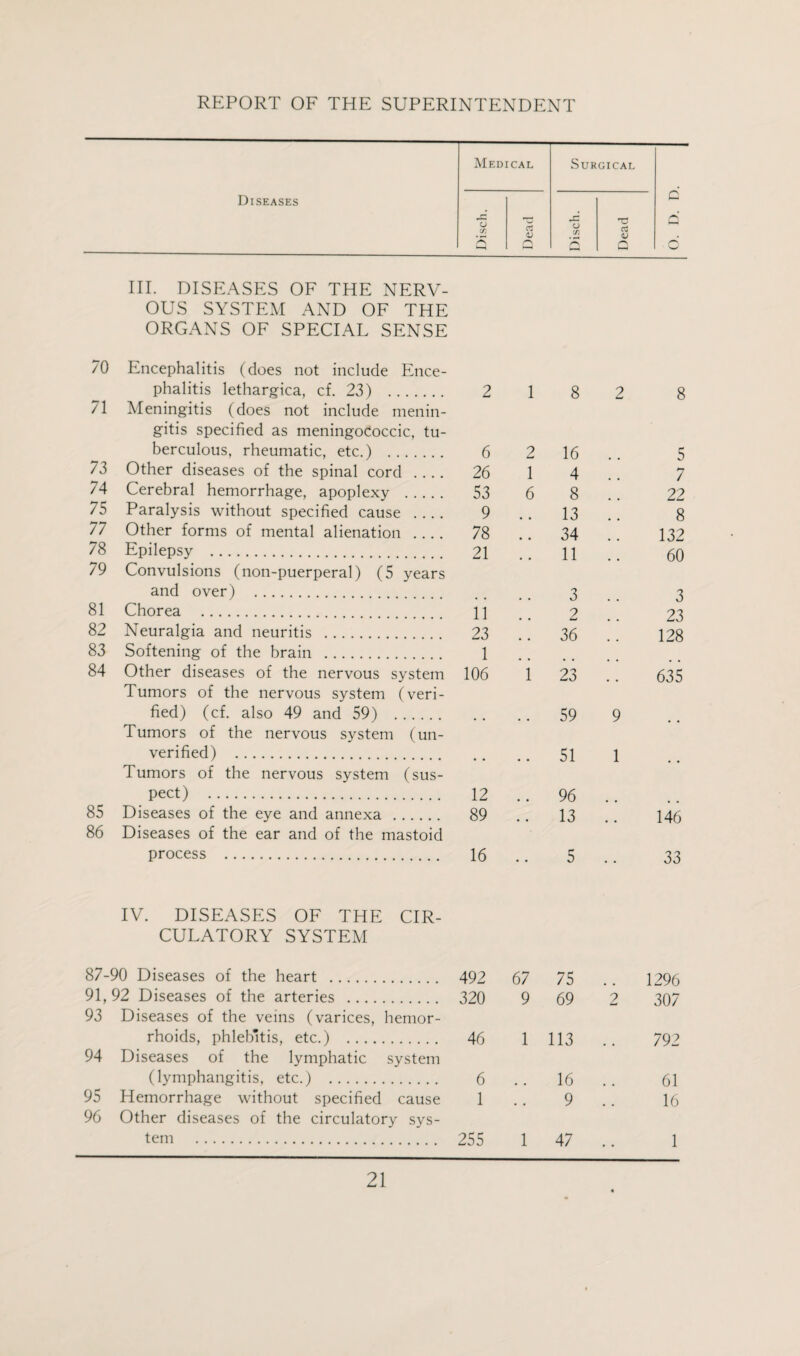 Medical Surgical Diseases c cj c3 <D <U • C-J III. DISEASES OF THE NERV¬ OUS SYSTEM AND OF THE ORGANS OF SPECIAL SENSE 70 Encephalitis (does not include Ence- phalitis lethargica, cf. 23) . 2 1 8 2 8 71 Meningitis (does not include menin- gitis specified as meningoCoccic, tu- berculous, rheumatic, etc.) . 6 2 16 5 73 Other diseases of the spinal cord .... 26 1 4 7 74 Cerebral hemorrhage, apoplexy . 53 6 8 22 75 Paralysis without specified cause .... 9 13 8 77 Other forms of mental alienation .... 78 34 132 78 Epilepsy . 21 11 60 79 Convulsions (non-puerperal) (5 years and over) . 3 3 81 Chorea . 11 2 23 82 Neuralgia and neuritis . 23 36 128 83 Softening of the brain . 1 84 Other diseases of the nervous system 106 1 23 635 Tumors of the nervous system (veri- fied) (cf. also 49 and 59) . 59 9 Tumors of the nervous system (un- verified) . 51 1 Tumors of the nervous system (sus- pect) . 12 96 85 Diseases of the eye and annexa . 89 13 146 86 Diseases of the ear and of the mastoid process . 16 # # 5 33 IV. DISEASES OF THE CIR- CULATORY SYSTEM 87-90 Diseases of the heart . 492 67 75 1296 91, 92 Diseases of the arteries .... 320 9 69 2 307 93 Diseases of the veins (varices, rhoids, phlebitis, etc.) .... hemor- 46 1 113 792 94 Diseases of the lymphatic (lymphangitis, etc.) . system 6 16 61 95 Hemorrhage without specified cause 1 9 16 96 Other diseases of the circulatory sys¬ tem . 255 1 47 1