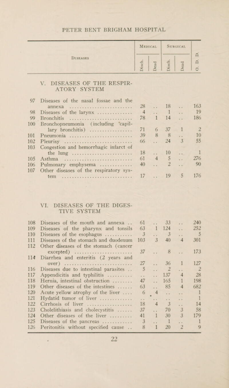 Medical Surgical Diseases Disch. Dead Disch. Dead U w 97 V. DISEASES OF THE RESPIR¬ ATORY SYSTEM Diseases of the nasal fossae and the annexa . 28 18 163 98 Diseases of the larynx . 4 • . 1 • • 19 99 Bronchitis . 78 1 14 • • 186 100 Bronchopneumonia (including ‘capil¬ lary bronchitis) . 71 6 37 1 2 101 Pneumonia . 39 8 8 • • 10 102 Pleurisy . 66 • . 24 3 55 103 Congestion and hemorrhagic infarct of the lung . 18 10 1 105 Asthma . 61 4 5 • • 276 106 Pulmonary emphysema . 40 • • 2 • • 90 107 Other diseases of the respiratory sys¬ tem . 17 19 5 176 108 VI. DISEASES OF THE DIGES¬ TIVE SYSTEM Diseases of the mouth and annexa .. 61 33 240 109 Diseases of the pharynx and tonsils 63 1 124 • . 252 110 Diseases of the esophagus . 3 • • 3 • • 5 111 Diseases of the stomach and duodenum 103 3 40 4 301 112 Other diseases of the stomach (cancer excepted) . 37 8 173 114 Diarrhea and enteritis (2 years and over) . 27 36 1 127 116 Diseases due to intestinal parasites . . 5 . . 2 • • 2 117 Appendicitis and typhilitis . • • • • 137 4 28 118 Hernia, intestinal obstruction . 47 165 1 198 119 Other diseases of the intestines . 63 # # 85 4 682 120 Acute yellow atrophy of the liver .... 6 4 • . . . 1 121 Hydatid tumor of liver . • . • . . • 1 122 Cirrhosis of liver . 18 4 3 14 123 Cholelithiasis and cholecystitis . 37 « # 70 3 58 124 Other diseases of the liver . 41 1 30 3 179 125 Diseases of the pancreas . 3 . . 1 • . 1 126 Peritonitis without specified cause .. 8 1 20 9 h0 9