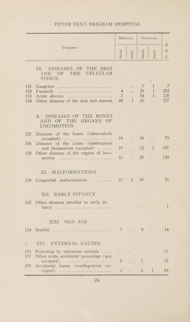 IX. DISEASES OF THE SKIN AND OF THE CELLULAR TISSUE 151 Gangrene . • • 7 1 7 152 Furuncle . 4 .. 20 1 282 153 Acute abscess . 7 .. 54 1 120 154 Other diseases of the skin and annexa 44 1 26 • • 527 X. DISEASES OF THE BONES AND OF THE ORGANS OF LOCOMOTION 155 Diseases of the bones (tuberculosis excepted) . 18 .. 38 .. 79 156 Diseases of the joints (tuberculosis and rheumatism excepted) . 19 ..12 1 197 158 Other diseases of the organs of loco- motion . 16 .. 29 .. 138 XI. MALFORMATIONS 159 Congenital malformations . 22 2 38 .. 50 XII. EARLY INFANCY 162 Other diseases peculiar to early in- fancy . • • .. 1 XIII. OLD AGE 164 Senility . 0m / .. 8 14 \ XIV. EXTERNAL CAUSES 176 Poisoning by venomous animals . • • • • • • 11 177 Other acute accidental poisonings (gas excepted) . 9 1 .. 15 179 Accidental burns (conflagration ex- cepted) . ? 00 6 1 84