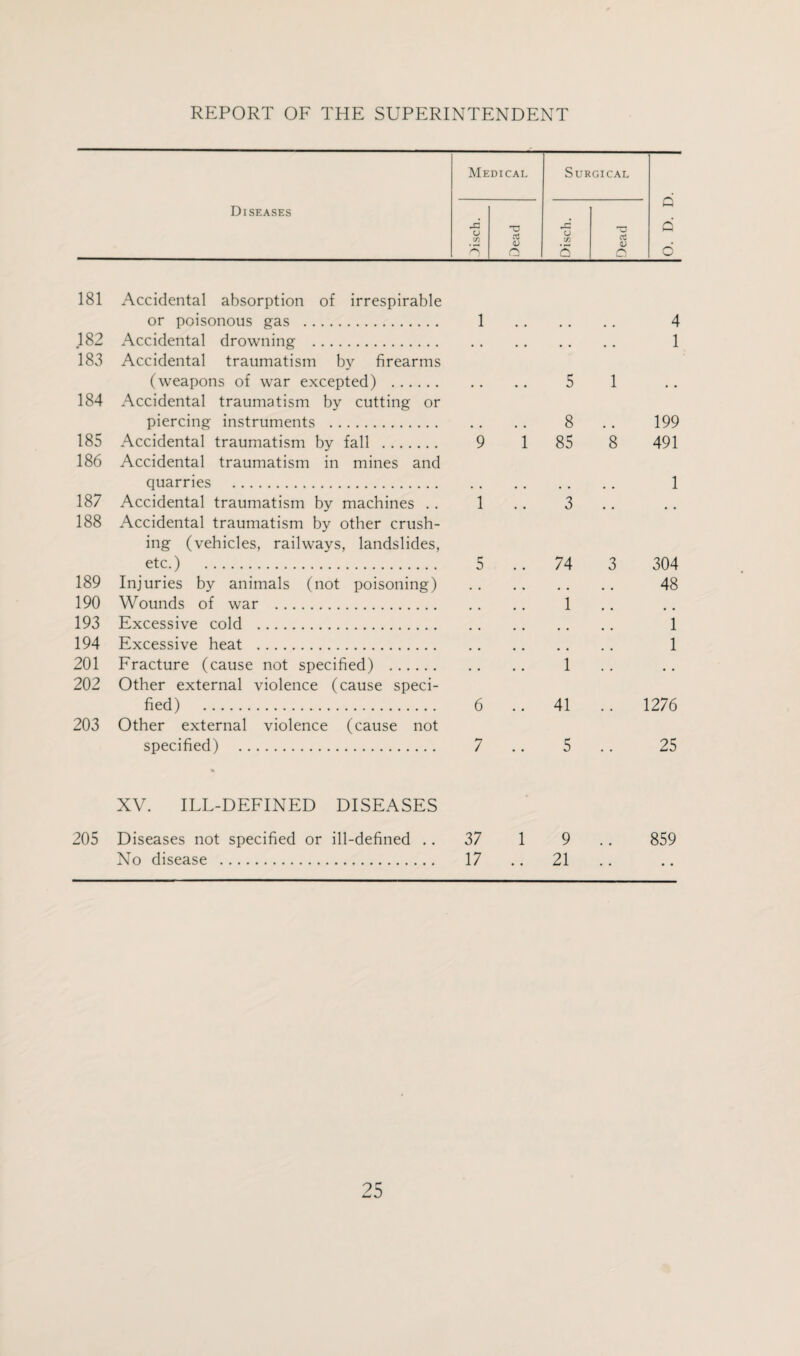 Diseases Medical Surgical O. D. D. o cn Dead Disch. Dead Accidental absorption of irrespirable or poisonous gas . 1 , . • # . , 4 Accidental drowning . # . # , 1 Accidental traumatism by firearms (weapons of war excepted) . , . . . 5 1 . . Accidental traumatism by cutting or piercing instruments . • . a . 8 199 Accidental traumatism by fall . 9 1 85 8 491 Accidental traumatism in mines and quarries . • • • . • . , . 1 Accidental traumatism by machines . . 1 % % 3 Accidental traumatism by other crush- ing (vehicles, railways, landslides, etc.) . 5 # # 74 3 304 Injuries by animals (not poisoning) , , • , 48 Wounds of war . 1 Excessive cold . 1 Excessive heat . # # # # 1 Fracture (cause not specified) . , , 1 , , Other external violence (cause speci- fied) . 6 # # 41 .. 1276 Other external violence (cause not specified) . % 7 • • 5 • • 25 XV. ILL-DEFINED DISEASES Diseases not specified or ill-defined .. 37 1 9 859 No disease . 17 • • 21 • • • • 181 182 183 184 185 186 187 188 189 190 193 194 201 202 203