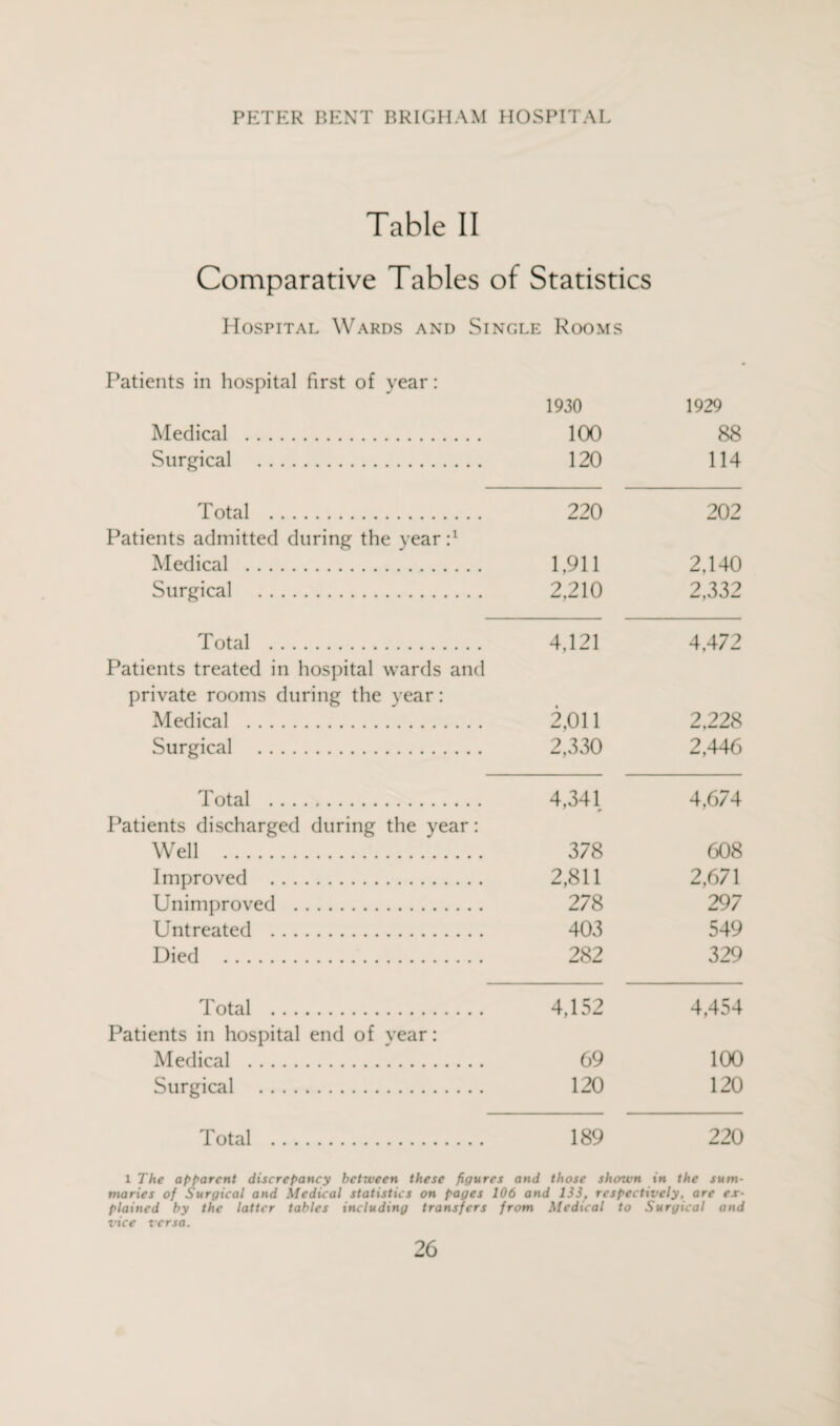 Table II Comparative Tables of Statistics Hospital Wards and Single Rooms Patients in hospital first of year: 1930 1929 Medical . 100 88 Surgical . 120 114 Total . 220 202 Patients admitted during the year :x Medical . 1,911 2,140 Surgical . 2,210 2,332 Total . 4,121 4,472 Patients treated in hospital wards and private rooms during the year: Medical . 2,011 2,228 Surgical . 2,330 2,446 Total . 4,341 4,674 Patients discharged during the year: Well . 378 608 Improved . 2,811 2,671 Unimproved . 278 297 Untreated . 403 549 Died . 282 329 Total . 4,152 4,454 Patients in hospital end of year: Medical . 69 100 Surgical . 120 120 Total . 189 220 l The apparent discrepancy between these figures and those shown in the sum¬ maries of Surgical and Medical statistics on pages 106 and 133, respectively, are ex¬ plained by the latter tables including transfers from Medical to Surgical and vice versa.