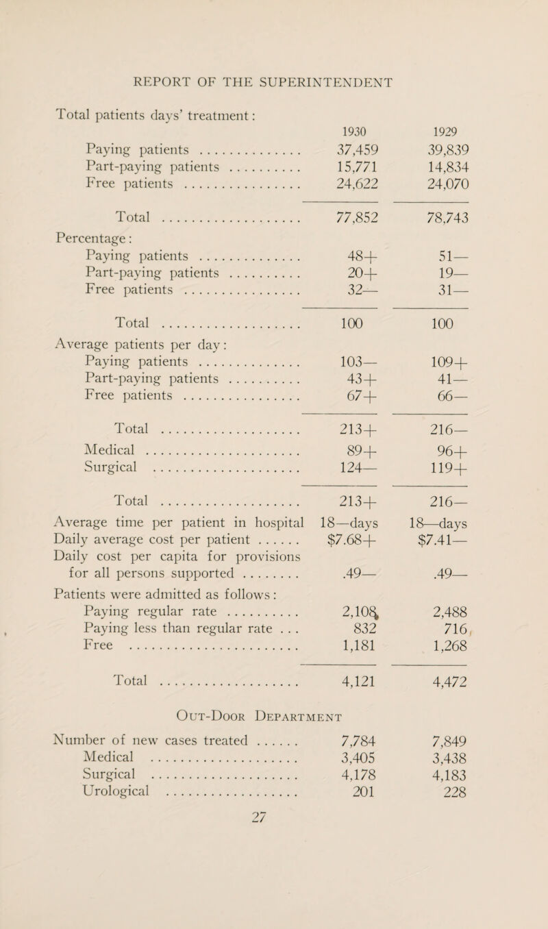 Total patients days’ treatment: A J 1930 1929 Paying patients . 37,459 39,839 Part-paying patients . 15,771 14,834 Free patients . 24,622 24,070 Total . 77,852 78,743 Percentage: Paying patients . 48+ 51— Part-paying patients . 20+ 19— Free patients . 32— 31— Total . 100 100 Average patients per day: Paying patients . 103— 109+ Part-paying patients . 43+ 41— Free patients . 67+ 66— Total . 213+ 216— Medical . 89+ 96+ Surgical . 124— 119+ Total . 213+ 216— Average time per patient in hospital 18—days 18—days Dailv average cost per patient. $7.68+ $7.41— Daily cost per capita for provisions for all persons suoported. .49— .49— Patients were admitted as follows : Paying regular rate . 2,10^ 2,488 Paying less than regular rate . . . 832 716 Free . 1,181 1,268 Total . 4,121 4,472 Out-Door Departm ENT Number of new cases treated . 7,784 7,849 Medical . 3,405 3,438 Surgical . 4,178 4,183 Urological . 201 228