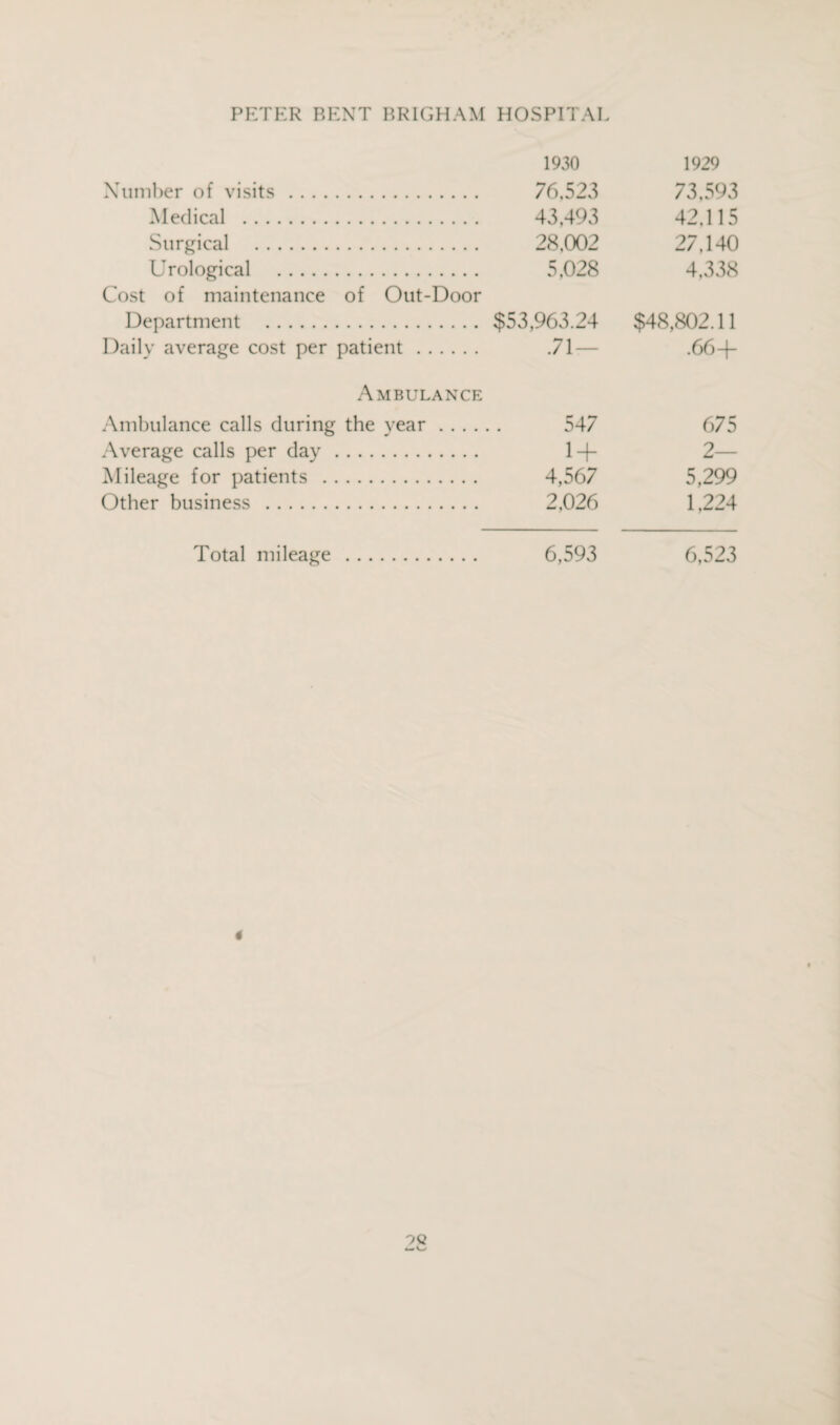 1930 1929 Number of visits . 76,523 73,593 Medical . 43,493 42,115 Surgical . 28,002 27,140 Urological . 5.028 4,338 Cost of maintenance of Out-Door Department . $53,963.24 $48,802.11 Daily average cost per patient. .71 — .66+ Ambulance Ambulance calls during the vear. 547 675 Average calls per day. i+ 2— Mileage for patients . 4,567 5,299 Other business . 2,026 1,224 Total mileage . 6,593 6,523