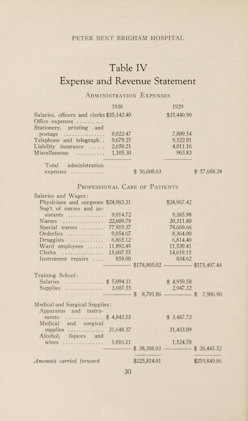Table IV Expense and Revenue Statement Administration Expenses 1930 1929 Salaries, officers and clerks $35,142.40 $35,440.90 Office expenses . Stationery, printing and postage . 8,022.47 7,809.54 Telephone and telegraph.. 9,679.25 9,522.81 Liability insurance . 2,659.21 4,011.16 Miscellaneous . 1,105.30 903.83 Total administration expenses . $ 56,608.63 $ 57,688.24 Professional Care of Patients Salaries and Wages: Physicians and surgeons $24,983.31 $24,967.42 Sup’t of nurses and as¬ sistants . 9,014.72 9,385.98 Nurses . 22,609.79 20,311.80 Special nurses . 77,919.37 78,669.66 Orderlies . 9,054.67 8,364.00 Druggists . 6,865.12 6,814.40 Ward employees . 11,892.49 11,530.41 Clerks . 15,607.55 14,619.15 Instrument repairs .... 858.00 834.62 -$178,805.02 -$175,497.44 Training School: Salaries . $ 5,094.31 $ 4,959.58 Supplies . 3,607.55 2,947.32 -$ 8,701.86 - $ 7,906.90 Medical and Surgical Supplies : Apparatus and instru¬ ments . $ 4,843.55 $ 3,487.73 Medical and surgical supplies . 31,648.37 31,433.09 Alcohol, liquors and wines . 1,816.11 1,524.70 -$ 38,308.03 -$ 36,445.52 Amounts carried forward $225,814.91 $219,849.86