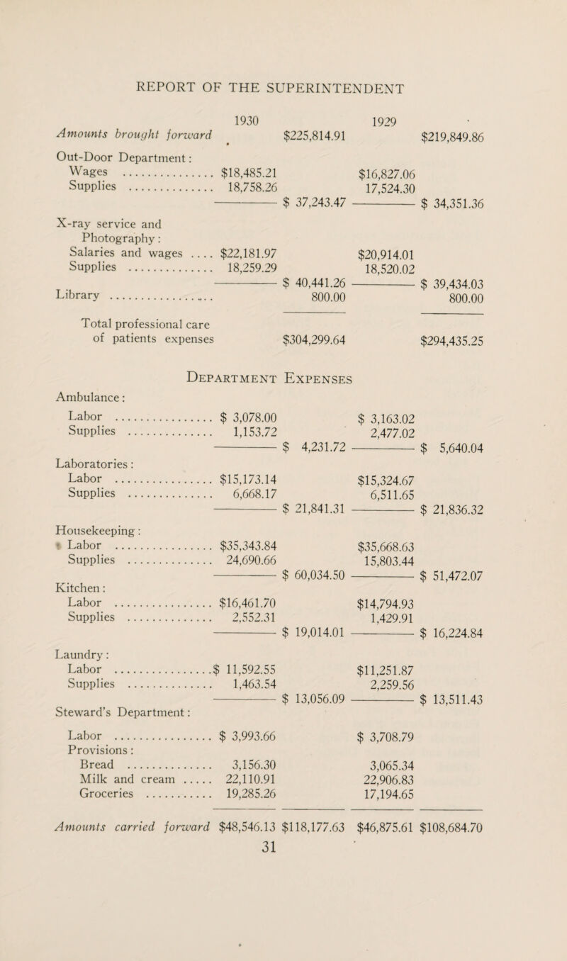 1930 1929 Amounts brought forward $225,814.91 Out-Door Department: Wages . $18,485.21 $16,827.06 Supplies . 18,758.26 17,524.30 -$ 37,243.47 - X-ray service and Photography: Salaries and wages -$22,181.97 $20,914.01 Supplies . 18,259.29 18,520.02 -$ 40,441.26 - Library . 800.00 Total professional care of patients expenses $304,299.64 Ambulance: Department Expenses Labor . $ 3,078.00 $ 3,163.02 Supplies . 1,153.72 2,477.02 - $ 4,231.72 -- Laboratories : Labor . $15,173.14 $15,324.67 Supplies . 6,668.17 6,511.65 - $ 21,841.31 - Housekeeping: • Labor . $35,343.84 $35,668.63 Supplies . 24,690.66 15,803.44 - $ 60,034.50 - Kitchen: Labor . $16,461.70 $14,794.93 Supplies . 2,552.31 1,429.91 - $ 19,014.01 - Laundry: Labor .$ 11,592.55 Supplies . 1,463.54 - $ 13,056.09 Steward’s Department: $11,251.87 2,259.56 Labor . $ 3,993.66 $ 3,708.79 Provisions: Bread . 3,156.30 3,065.34 Milk and cream . 22,110.91 22,906.83 Groceries . 19,285.26 17,194.65 $219,849.86 $ 34,351.36 $ 39,434.03 800.00 $294,435.25 $ 5,640.04 $ 21,836.32 $ 51,472.07 $ 16,224.84 $ 13,511.43 Amounts carried forward $48,546.13 $118,177.63 $46,875.61 $108,684.70