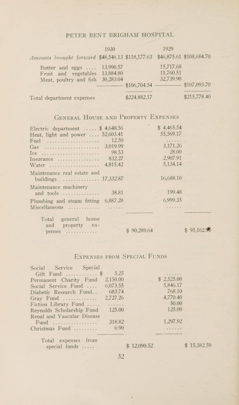 1930 1929 Amounts brought forward $48,546.13 $118,177.63 $46,875.61 Butter and eggs .... 13,990.57 15,717.68 Fruit and vegetables 13,884.80 11,760.51 Meat, poultry and fish 30,283.04 32,739.90 - $106,704.54 - Total department expenses $224,882.17 General House and Property Expenses Electric department . . ... $ 4.648.56 $ 4.465.54 Heat, light and power .... 52,603.41 55,569.17 I' uel 12.50 Gas . .... 3.019.99 3,171.26 Ice . 98.53 28.00 Insurance . 832.27 2,907.91 Water . .... 4.815.42 5,134.14 Maintenance real estate and buildings . . ... 17,332.87 16,688.10 Maintenance machinery and tools . 38.81 199.48 Plumbing and steam fitting 6,887.28 6,999.35 M iscellaneous Total general house and property ex¬ penses . $ 90,289.64 Expenses from Special Funds Social Service Special Gift Fund . Permanent Charity bund Social Service Fund .... Diabetic Research Fund.. Gray Fund . Fiction Library Fund . Reynolds Scholarship Fund Renal and Vascular Disease Fund . Christmas Fund . 5.25 2.150.00 $ 2,525.00 6,073.55 5,846.17 683.74 768.10 2,727.26 4,770.40 50.00 125.00 125.00 318.82 1,297.92 6.90 Total expenses from special funds . $ 12,090.52 $108,684.70 $107,093.70 $215,778.40 $ 95,162.(* $ 15,382.59