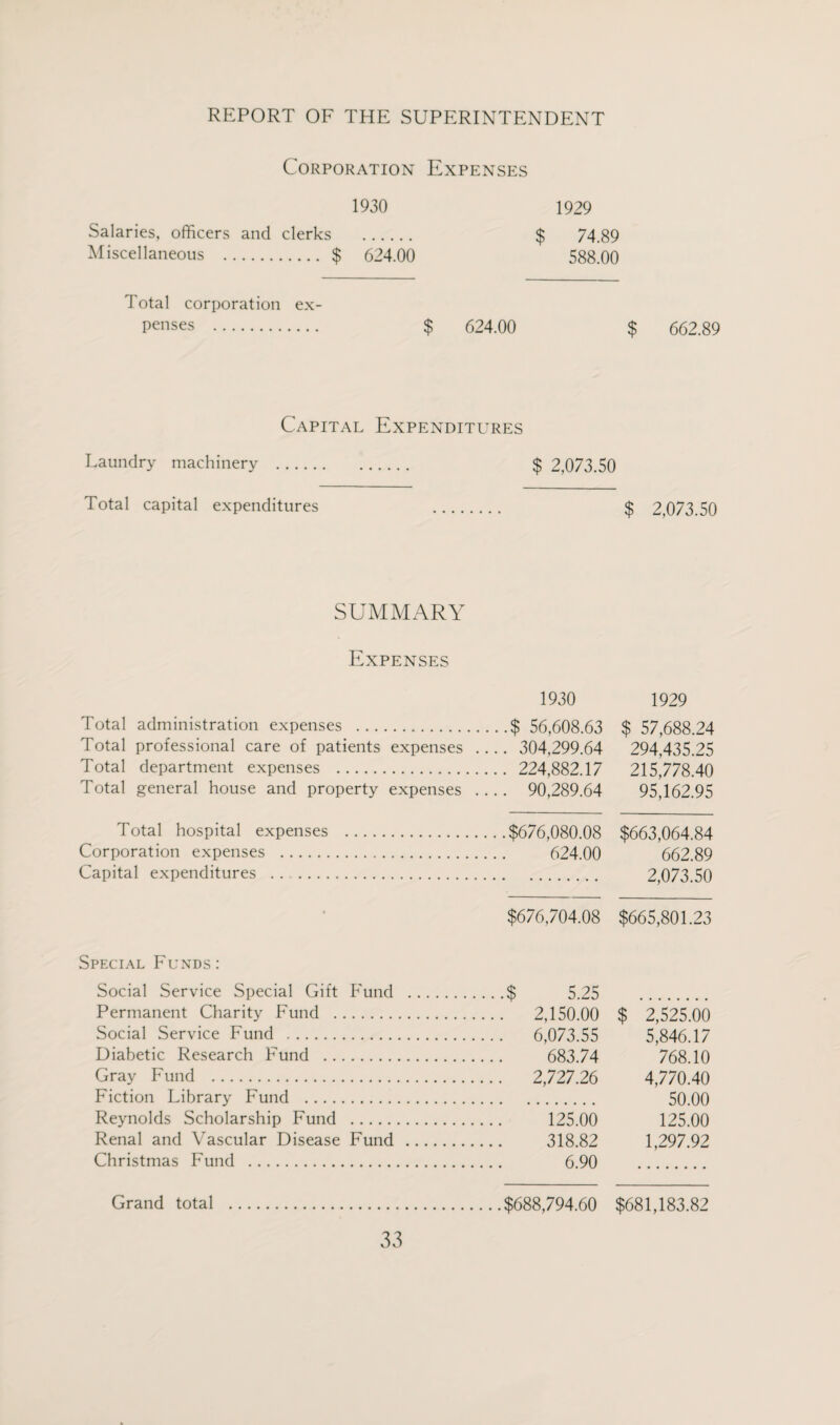 Corporation Expenses 1930 Salaries, officers and clerks . Miscellaneous . $ 624.00 1929 $ 74.89 588.00 Total corporation ex¬ penses . $ 624.00 $ 662.89 Capital Expenditures Laundry machinery $ 2,073.50 Total capital expenditures $ 2,073.50 SUMMARY Expenses Total administration expenses . Total professional care of patients expenses Total department expenses . Total general house and property expenses Total hospital expenses . Corporation expenses . Capital expenditures . Special Funds: Social Service Special Gift Fund Permanent Charity Fund . Social Service Fund . Diabetic Research Fund . Gray Fund . Fiction Library Fund . Reynolds Scholarship Fund . Renal and Vascular Disease Fund Christmas Fund . Grand total . 1930 1929 .$ 56,608.63 $ 57,688.24 304,299.64 294,435.25 224,882.17 215,778.40 90,289.64 95,162.95 $676,080.08 $663,064.84 624.00 662.89 2,073.50 $676,704.08 $665,801.23 $ 5.25 2,150.00 $ 2,525.00 6,073.55 5,846.17 683.74 768.10 2,727.26 4,770.40 50.00 125.00 125.00 318.82 1,297.92 6.90 $688,794.60 $681,183.82