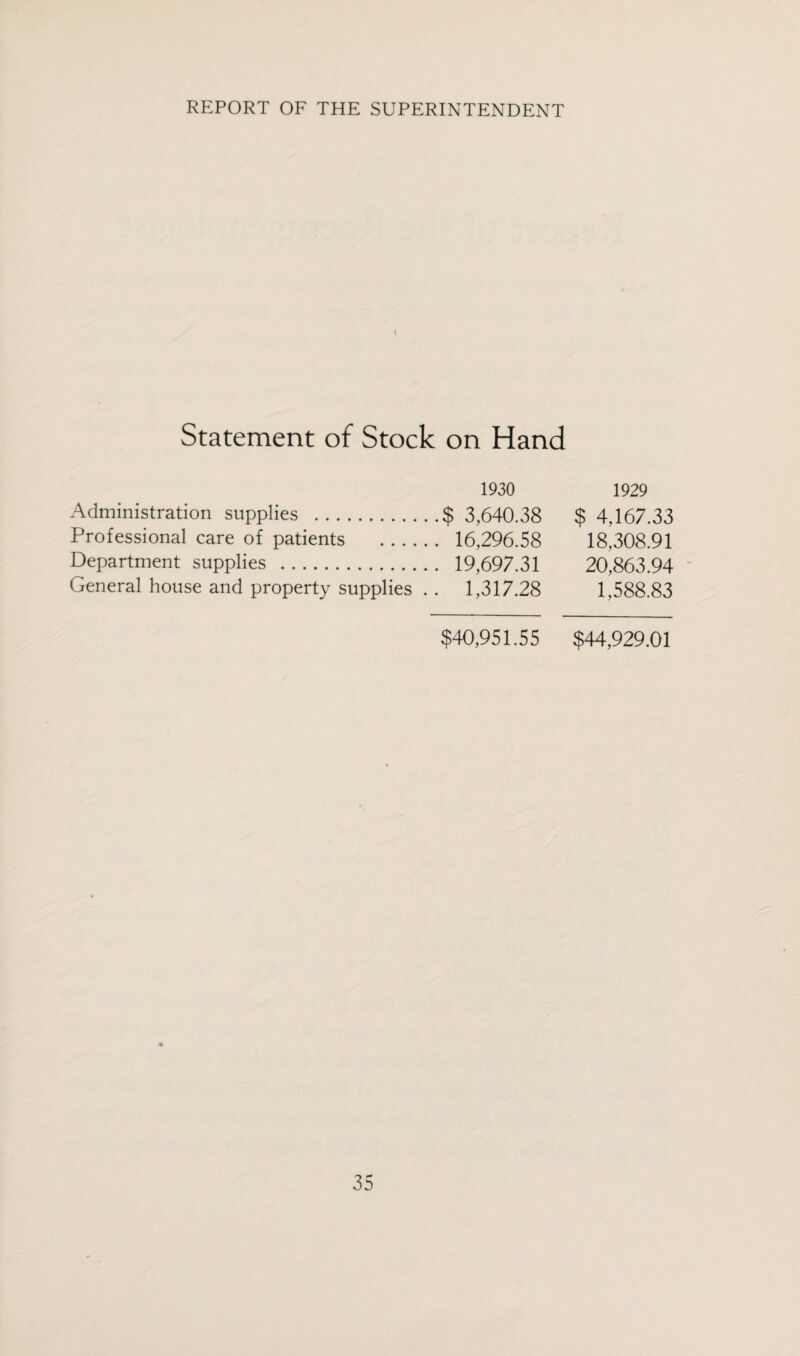 Statement of Stock on Hand 1930 Administration supplies .$ 3,640.38 Professional care of patients . 16,296.58 Department supplies . 19,697.31 General house and property supplies . . 1,317.28 $40,951.55 1929 $ 4,167.33 18,308.91 20,863.94 1,588.83 $44,929.01