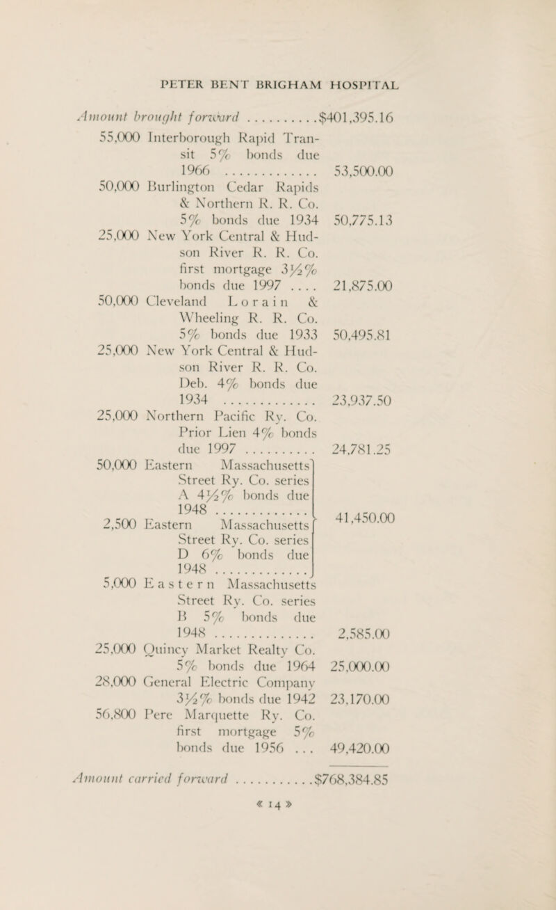 Amount brought fonmrd.$401,395.16 55,000 Interborough Rapid Tran¬ sit 5 c/o bonds clue 1966 . 50,000 Burlington Cedar Rapids & Northern R. R. Co. 5% bonds due 1934 25,000 New York Central & Hud¬ son River R. R. Co. first mortgage 3}4% bonds due 1997 .... 50,000 Cleveland Lorain & Wheeling R. R. Co. 5% bonds due 1933 25,000 New York Central & Hud¬ son River R. R. Co. Deb. 4% bonds due 1934 . 25,000 Northern Pacific Ry. Co. Prior Lien 4% bonds due 1997 . 50,000 Eastern Massachusetts Street Ry. Co. series A 43/2% bonds due 1948 . 2,500 Eastern Massachusetts Street Ry. Co. series D 6% bonds due 1948 . 5,000 Eastern Massachusetts Street Ry. Co. series B 5% bonds due 1948 . 25,(XX) Quincy Market Realtv Co. 5% bonds due 1964 28,000 General Electric Company 3)4% bonds due 1942 56,800 Pere Marquette Ry. Co. first mortgage 5% bonds due 1956 ... 53,500.00 50,775.13 21,875.00 50,495.81 23,937.50 24,781.25 41,450.00 2,585.00 25,000.00 23,170.00 49,420.00 Amount carried forward $768,384.85