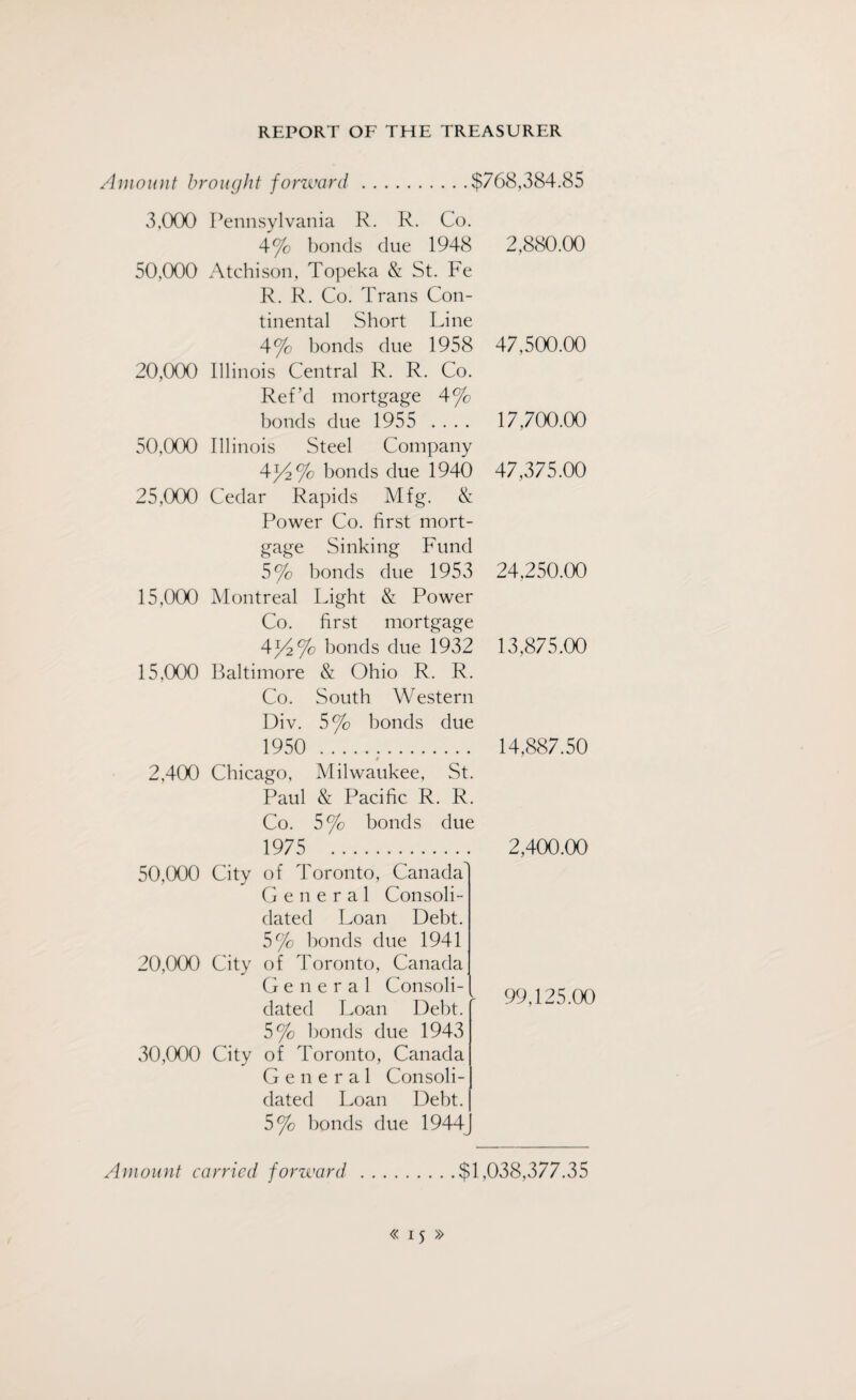 Amount brought forward.$768,384.85 3,000 Pennsylvania R. R. Co. 4°/o bonds due 1948 50,000 Atchison, Topeka & St. Fe R. R. Co. Trans Con¬ tinental Short Line 4% bonds due 1958 20,000 Illinois Central R. R. Co. Ref’d mortgage 4% bonds due 1955 .... 50,000 Illinois Steel Company 4i4% bonds due 1940 25,000 Cedar Rapids Mfg. & Power Co. first mort¬ gage Sinking Fund 5% bonds due 1953 15,000 Montreal Light & Power Co. first mortgage 434% bonds due 1932 15,000 Baltimore & Ohio R. R. Co. South Western Div. 5% bonds due 1950 ... 2,400 Chicago, Milwaukee, St. Paul & Pacific R. R. Co. 5% bonds due 1975 . 50,000 City of Toronto, Canada' General Consoli¬ dated Loan Debt. 5% bonds due 1941 20,000 City of Toronto, Canada General Consoli- dated Loan Debt. 5% bonds due 1943 30,000 City of Toronto, Canada General Consoli¬ dated Loan Debt. 5% bonds due 1944 2,880.00 47,500.00 17,700.00 47,375.00 24,250.00 13,875.00 14,887.50 2,400.00 99,125.a) Amount carried forward $1,038,377.35