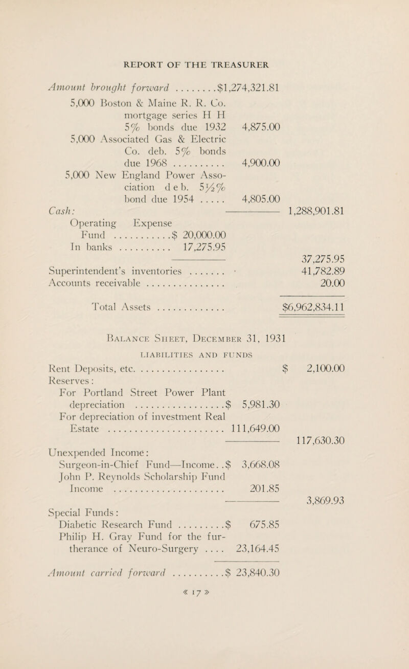 Amount brought forward .$1,274,321.81 5,000 Boston & Maine R. R. Co. mortgage series H H 5% bonds due 1932 4,875.00 5,000 Associated Gas & Electric Co. deb. 5% bonds due 1968 . 4,900.00 5,000 New England Power Asso¬ ciation deb. 5^2% bond due 1954 . 4,805.00 Cash: - Operating Expense Fund .$ 20,000.00 In banks . 17,275.95 Superintendent’s inventories Accounts receivable. 1,288,901.81 37,275.95 41,782.89 20.00 Total Assets $6,962,834.11 Balance Sheet, December 31, 1931 LIABILITIES AND FUNDS Rent Deposits, etc. $ 2,100.00 Reserves: For Portland Street Power Plant depreciation .$ 5,981.30 For depreciation of investment Real Estate . 111,649.00 - 117,630.30 Unexpended Income: Surgeon-in-Chief Fund—Income. .$ 3,668.08 John P. Reynolds Scholarship Fund Income . 201.85 - 3,869.93 Special Funds: Diabetic Research Fund .$ 675.85 Philip H. Gray Fund for the fur¬ therance of Neuro-Surgery .... 23,164.45 Amount carried forward .$ 23,840.30