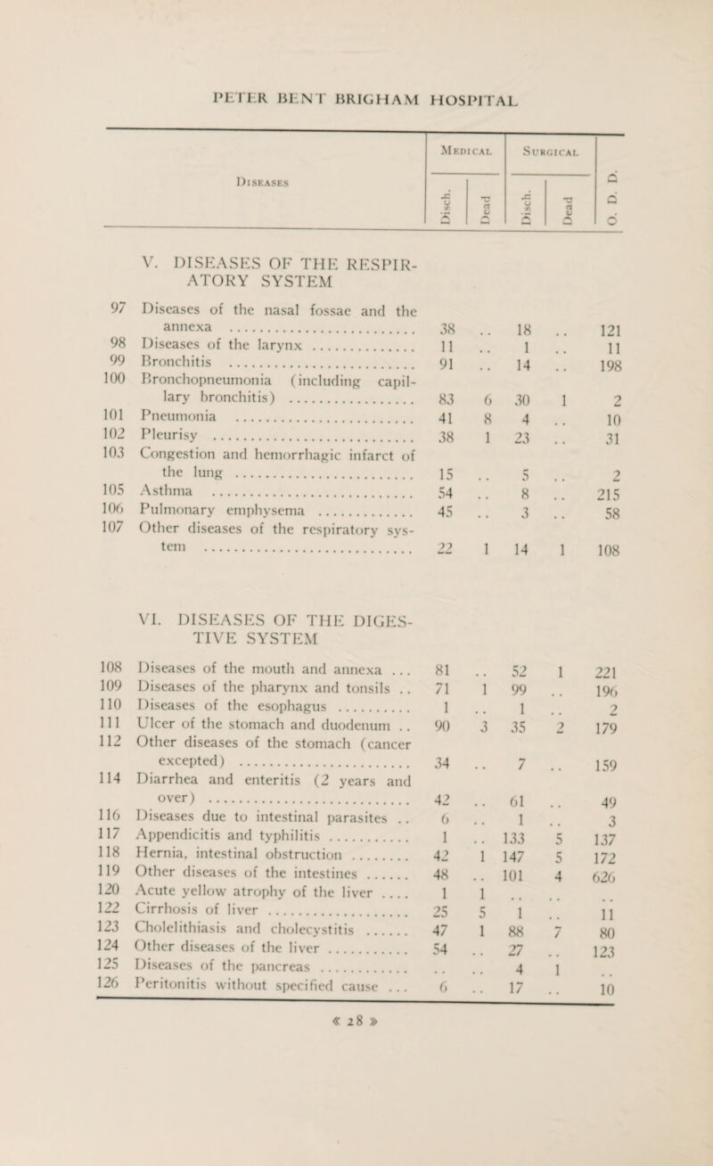 Medical Surgical Diseases c JC O 5/5 T3 c* JZ 0 •ti T3 * U ---- 2 d V. DISEASES OF THE RESPIR¬ ATORY SYSTEM 97 Diseases of the nasal fossae and the annexa . 38 18 .. 121 98 Diseases of the larynx . 11 1 11 99 Bronchitis . 91 14 .. 198 100 Bronchopneumonia (including capil¬ lary bronchitis) . 83 6 30 1 2 101 Pneumonia . 41 8 4 .. 10 102 Pleurisy . 38 1 23 .. 31 103 Congestion and hemorrhagic infarct of the lung . 15 5 .. 2 105 Asthma . 54 8 .. 215 106 Pulmonary emphysema . 45 3 .. 58 107 Other diseases of the respiratory sys¬ tem . 22 1 14 1 108 VI. DISEASES OF THE DIGES¬ TIVE SYSTEM 108 Diseases of the mouth and annexa ... 81 52 1 221 109 Diseases of the pharynx and tonsils .. 71 1 99 196 110 Diseases of the esophagus . 1 1 2 111 Ulcer of the stomach and duodenum .. 90 3 35 2 179 112 Other diseases of the stomach (cancer excepted) . 34 7 159 114 Diarrhea and enteritis (2 years and over) . 42 61 49 116 Diseases due to intestinal parasites . . 6 1 3 117 Appendicitis and typhilitis . 1 133 5 137 118 Hernia, intestinal obstruction . . . 42 1 147 5 172 119 Other diseases of the intestines .. 48 101 4 626 120 Acute yellow atrophy of the liver .... 1 1 122 Cirrhosis of liver . 25 5 1 11 123 Cholelithiasis and cholecystitis .. 47 1 88 7 80 124 Other diseases of the liver .... 54 27 123 125 Diseases of the pancreas .... 4 1 126 Peritonitis without specified cause ... 6 • • 17 10