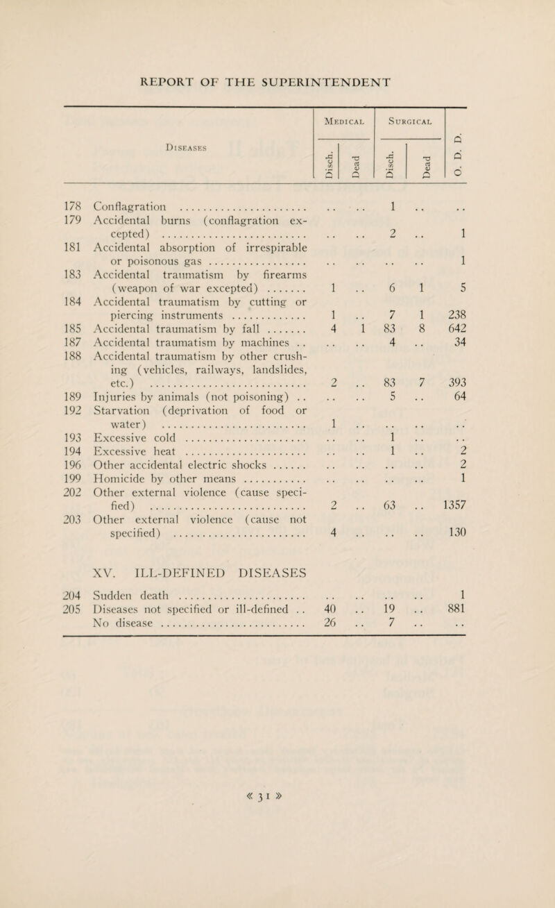 Diseases Medical Surgical O. D. D. * Disch. Dead Disch. Dead 178 Conflagration . 1 179 Accidental burns (conflagration ex- cepted) . . . . . 2 . . 1 181 Accidental absorption of irrespirable or poisonous gas . • • • • • . • • 1 183 Accidental traumatism by firearms (weapon of war excepted) . 1 • . 6 1 5 184 Accidental traumatism by cutting or piercing instruments . 1 « . 7 1 238 185 Accidental traumatism by fall . 4 1 83 8 642 187 Accidental traumatism by machines . . , , . , 4 # , 34 188 Accidental traumatism by other crush- ing (vehicles, railways, landslides, etc.) . 2 • . 83 7 393 189 Injuries by animals (not poisoning) .. . • • • 5 • • 64 192 Starvation (deprivation of food or water) . 1 • • • . . • • • 193 Excessive cold . • t • • 1 , • • . 194 Excessive heat . . , • « 1 • • 2 196 Other accidental electric shocks . , , , . • , • • 2 199 Homicide by other means . • • . . • • • « 1 202 Other external violence (cause speci- fied) . 2 . . 63 .. 1357 203 Other external violence (cause not specified) . 4 . • . . . . 130 XV. ILL-DEFINED DISEASES 204 205 Sudden death . Diseases not specified or No disease .. ill-defined . . 40 .. 26 .. 19 .. 7 .. 1 881