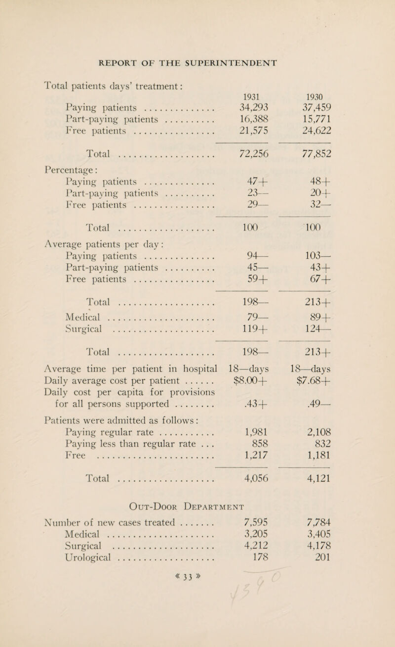 Total patients days’ treatment: Paying patients . 1931 34,293 1930 37,459 Part-paying patients . . . 16,388 15,771 Free patients . 21,575 24,622 Total . 72,256 77,852 Percentage: Paying patients . 47+ 48+ Part-paying patients . . . 23- 20+ Free patients . 29— 32— Total . 100 100 Average patients per day: Paying patients . 94— 103— Part-paying patients . . . 45— 434- Free patients . 59+ 67+ Total . 198— 213+ Medical . 79— 89+ Surgical . 119+ 124— Total . 198— 213+ Average time per patient in hospital 18—days 18—days Daily average cost per patient $8.00+ $7.68+ Daily cost per capita for provisions for all persons supported. .43 + .49— Patients were admitted as follows: Paying regular rate . 1,981 2,108 Paying less than regular rate . . . 858 832 Free . 1,217 1,181 Total . 4,056 4,121 Out-Door Department Xumber of new cases treated , 7,595 7,784 Medical . 3,205 3,405 Surgical . 4,212 4,178 Urological . 178 201