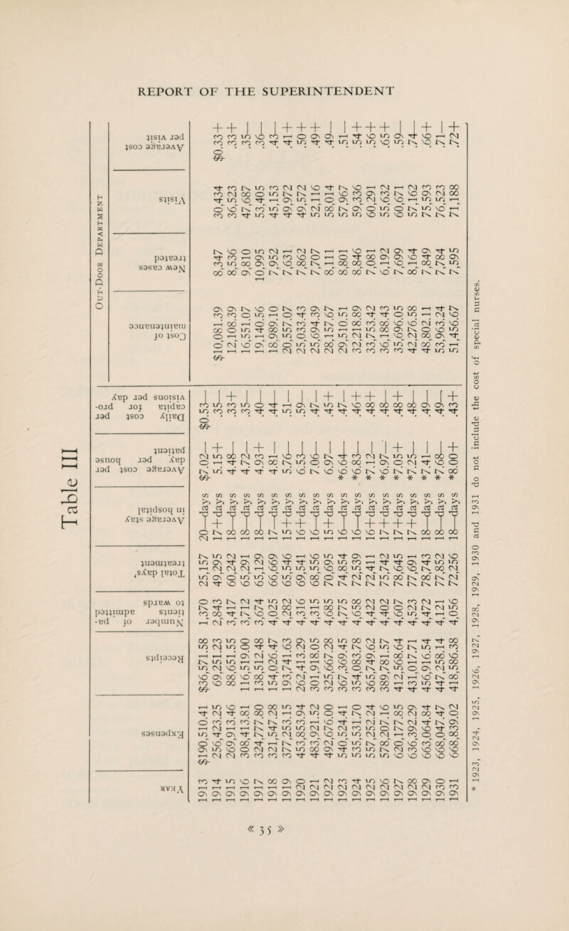 Table III JISIA JSCl jsod 3ab.i3Ay + +IJI+ + +I I+ + +II+I + rOtOrofO'tTtiATt'^'l^lOir)vOir'K'ONN d 99- t- z w S H PC < X w Q « o o Q H P o siistA p3JB3J} S3SB3 M3^J 33UBU3JUIBUJ JO JS03 Tj- CO to xo CO eg (M NO nT to NO t—H eg r—1 eg CO CO OO XT XO 0 nT T—< On xo ■»-< CP <D\ CO °T NO NO r—^ X-O XO x—^ o' VO to cb xb on ON eg 00 to on o' XO 0 to xo no r—1 CO nr XO nr nT nT xo XO xo XO NO xo NO XO to to tO tO NO 0 xo CM t-H eg N r-H 1—1 NO T—< eg On nr On nT xo nr CO r-H On xo CO NO 0 T—< 0 nr O0 On On NO nr 00 On CO XO OO On NO 00 to t—H 00 00 O NO t—H CO to^ xo 00 00 On 0 to to to to 00 00 00' to NO x>T 00 tC ex ex On On to NO O ex co ON to ,—1 On eg co xo 00 T—( nT to co co 0 XO T1 < 0 nr co NO XO CO nr ■Cf 0 XO *——< eg NO O0 d On to! CO nb ex d 00 CO cb NO NO eg’ cb NO oc O XO ■cI- CO XO co On XO t—H 1—1 XO 00 On tO 0 NO XO <0 XO On XO O NO T—H XO eg to^ r—H NO eg 00 ON nt^ 0 eg' no On' CO’ 0 xo XO co On eg' CO no xo d 00 co r—r i—i eg eg eg eg eg co CO co co nr nT xo XO 99r XBp J3d SUOXSIA -OJd JOJ BJldBO J3d JS03 XpBQ I I + I Mi i I+I++I+I I f + foiflfomo'THONK'oN'OoocoooaoONto O 99- juapBd J3d XBp 1 + 1 1 ~b 1 I 1 1 1 1 1 1 + 1 1 1 + ssnoq eg xo 00 04 CO t-H NO CO NO t'x nb co eg to XO XO t—H CO 0 0 nT tO On CO K xo O On NO CO t—H On 0 eg nr NO 0 J3d JSQ3 33BJ3Ay tb xb nb nb nb nb xb NO t< NO NO NO rb NO to to to! to 00 09- * * * * * * * * * C/1 m in C/i m m m w m cn in m m m m m m m m M to M to to to to to to M M to >N to |BJldSOl{ UI a a o3 rt a a <n a$ ttS a a ci aJ ai o3 o3 a a no np np np np np np np np np no no no no no no np np np XBJS 3SB.I3Ay + I I I T + + T ~b T 1 ~b + + + T T i O to 00 co co ex >0 NO NO xo NO NO NO to to to CO 00 CO eg r-H t—H t—H r-H t—H r-H t—H 1 t—H t—H t—H t—H 1 t-H t—H 1 to XO eg On On NO t-H NO xo nr On t-H et XO t—H co et NO JU3UIJB3JJ ,SXBP IBJ0X XO ON nT On 04 NO nr nr XO On XO co t-H nT nr On nT xo »o t—H eg 04 eg t—H NO xo xo XO NO 00 XO nr to NO NO to 00 eg xo On O 10 xo no xo On 00 O nr eg eg xo 00 to 00 to et eg nT NO NO NO NO NO NO NO to to to to to to to to to to SpjBAX 0} 0 co to O) H xo eg NO xo xo xo 00 eg eg to co eg NO ex 'rt T—H t—H I'x eg 00 t—H r—H CO to xo eg 0 O eg to eg xo co 09 nT Os NO 0 eg co co NO to NO nr NO XO nr r—H O -Bd jo jsqiunjsj; t—H eg' co' co CO nT nT Tt nT nr nT nr nr nr nr nb nb nr nr 00 co xo Q 00 r^ co On xo CO xo CO eg to nr nT nr 00 xo eg xo O nr nr NO eg O eg nr to NO xo NO to XO r-H CO SJ(ll333^J T—H r-H T—H On eg NO t—H co OO to ON CO ON t—H 00 to NO 00 NO ex XO xo T—H t—H eg nr --1 t—H NO NO co nT CO NO t—H t-H XO CO XO eg NO XO XO 0 ex nT On NO CO 0 to to xo 0 On eg xo no ON CO NO 00 nr co eg t-H LO to nr XO ON ei t—H NO to 00 co NO CO t—H co xo On NO 0 eg NO XO NO CO t—H co XO nr r—H 09- t-H i—( t—H t—H eg CO co CO CO CO CO nr nT nr nr H- T-1 XO NO t—H O 00 xo nr eg 0 t-H 0 nr NO XO ON nr to eg nT eg Tf co CO eg t—H ON xo 0 nr to eg t—H CO eg 00 nT 0 d cb CO co ex Os CO CO t—H NO nr r-H ei to to ei nb to On S3SU3dXCJ eg t-H t—H Is nr xo xo eg to e\4 co xo CO to ON NO co XO nr On nT t'x xo eg CO ON NO xo XO et eg t—H CO O 0 CO O NO' On co nr t—H ex co co eg O XO to co 0 NO co 00 00 ON xo NO 0 01 O) t'x xo CO On nT co EO to ei co NO go NO T < eg 04 CO co CO co nr nT nr xo XO xo XO NO NO NO NO NO 09- CO H- xo NO rx. co ON 0 , 04 CO ’’t* xo NO to CO On 0 r—H HVHA t—H r-H T—H y—i t-H t—H eg eg Ol 04 ei eg ei eg ei et co CO ON On On ON ON On On On ON On On ON On On On ON ON ON On t—H t—H t—H t-H t-H t—H t-H t-H r—H T—H t—H t—H t-H t-H t—H r—H t—H T-H T—H 1923, 1924, 1925, 1926, 1927, 1928, 1929, 1930 and 1931 do not include the cost of special nurses.