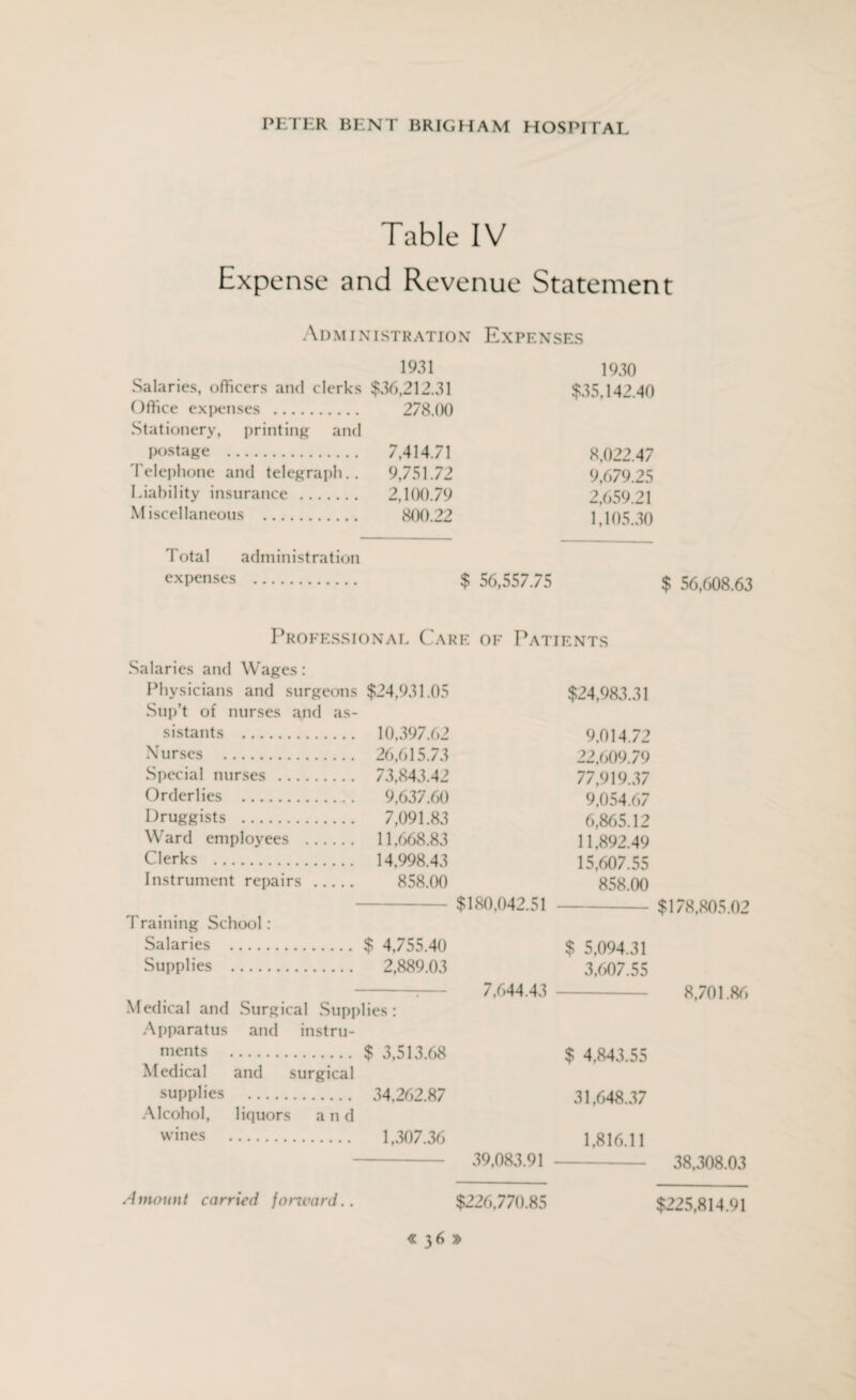 Table IV Expense and Revenue Statement Administration Expenses 1931 Salaries, officers and clerks $36,212.31 Office expenses . 278.00 Stationery, printing and postage . 7,414.71 Telephone and telegraph.. 9,751.72 Liability insurance . 2,100.79 Miscellaneous . 800.22 1930 $35,142.40 8.022.47 9,679.25 2,659.21 1.105.30 Total administration exPenses . $ 56,557.75 $ 56,608.63 Professional Care of Patients Salaries and Wages: Physicians and surgeons $24,931.05 $24,983.31 Sup’t of nurses and as¬ sistants . 10,397.62 9,014.72 Nurses . 26,615.73 22,609.79 Special nurses . 73,843.42 77,919.37 Orderlies . 9,637.60 9,054.67 Druggists . 7,091.83 6,865.12 Ward employees . 11,668.83 11,892.49 Clerks . 14,998.43 15W.55 Instrument repairs . 858.00 858.00 Training School: Salaries . $ 4,755.40 $ 5,094.31 Supplies . 2,889.03 3,607.55 Medical and Surgical Supplies: Apparatus and instru¬ ments . $ 3,513.68 $ 4,843.55 Medical and surgical supplies . 34,262.87 31,648.37 Alcohol, liquors and wines . 1,307.36 1,816.11 - 39,083.91 - 38,308.03 Amount carried forward.. $226,770.85 $225,814.91