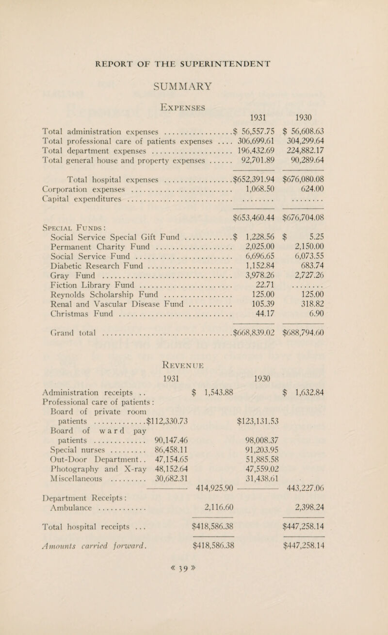 SUMMARY Expenses 1931 Total administration expenses .$ 56,557.75 Total professional care of patients expenses .... 306,699.61 Total department expenses . 196,432.69 Total general house and property expenses. 92,701.89 Total hospital expenses .$652,391.94 Corporation expenses . 1,068.50 Capital expenditures . $653,460.44 Special Funds: Social Service Special Gift Fund .$ 1,228.56 Permanent Charity Fund . 2,025.00 Social Service Fund . 6,696.65 Diabetic Research Fund . 1,152.84 Gray Fund . 3,978.26 Fiction Library Fund . 22.71 Reynolds Scholarship Fund . 125.00 Renal and Vascular Disease Fund . 105.39 Christmas Fund . 44.17 Grand total .$668,839.02 Revenue 1931 1930 Administration receipts .. Professional care of patients : Board of private room patients ..$112,330.73 Board of ward pay patients . 90,147.46 Special nurses . 86,458.11 Out-Door Department.. 47,154.65 Photography and X-ray 48,152.64 Miscellaneous . 30,682.31 Department Receipts: Ambulance . $ 1,543.88 414,925.90 2,116.60 $123,131.53 98,008.37 91,203.95 51,885.58 47,559.02 31,438.61 Total hospital receipts . . . Amounts carried forward. $418,586.38 $418,586.38 « 39 » 1930 $ 56,608.63 304,299.64 224,882.17 90,289.64 $676,080.08 624.00 $676,704.08 $ 5.25 2,150.00 6,073.55 683.74 2,727.26 125.00 318.82 6.90 $688,794.60 $ 1,632.84 443,227.06 2,398.24 $447,258.14 $447,258.14