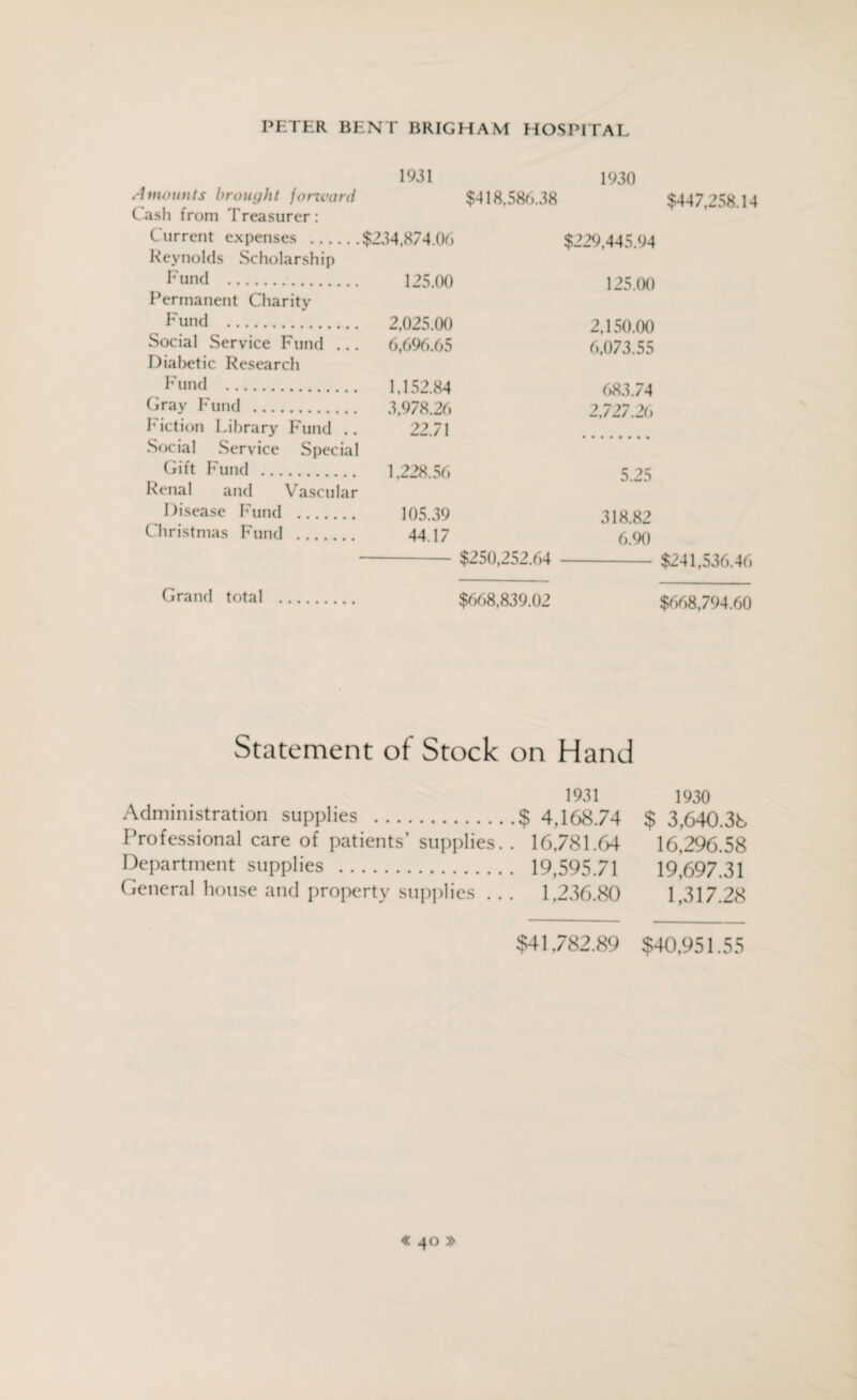 1931 Amounts brought forward Cash from Treasurer : Current expenses .$234,874.06 Reynolds Scholarship Fund . 125.00 Permanent Charity Fund . 2,025.00 Social Service Fund ... 6,696.65 Diabetic Research Fund . 1,152.84 Gray Fund . 3,978.26 Fiction Library Fund .. 22.71 Social Service Special Gift Fund . 1,228.56 Renal and Vascular Disease Fund . 105.39 Christmas Fund . 44.17 Grand total 1930 $418,586.38 $447,258.14 $229,445.94 125.00 2,150.00 6,073.55 683.74 2,727.26 5.25 318.82 6.90 $250,252.64 - $241,536.46 $668,839.02 $668,794.60 Statement of Stock on Hand 1931 Administration supplies .$ 4,168.74 Professional care of patients’ supplies. . 16,781.64 Department supplies . 19,595.71 General house and property supplies . . . 1,236.80 1930 $ 3,640.38 16,296.58 19,697.31 1,317.28 $41,782.89 $40,951.55