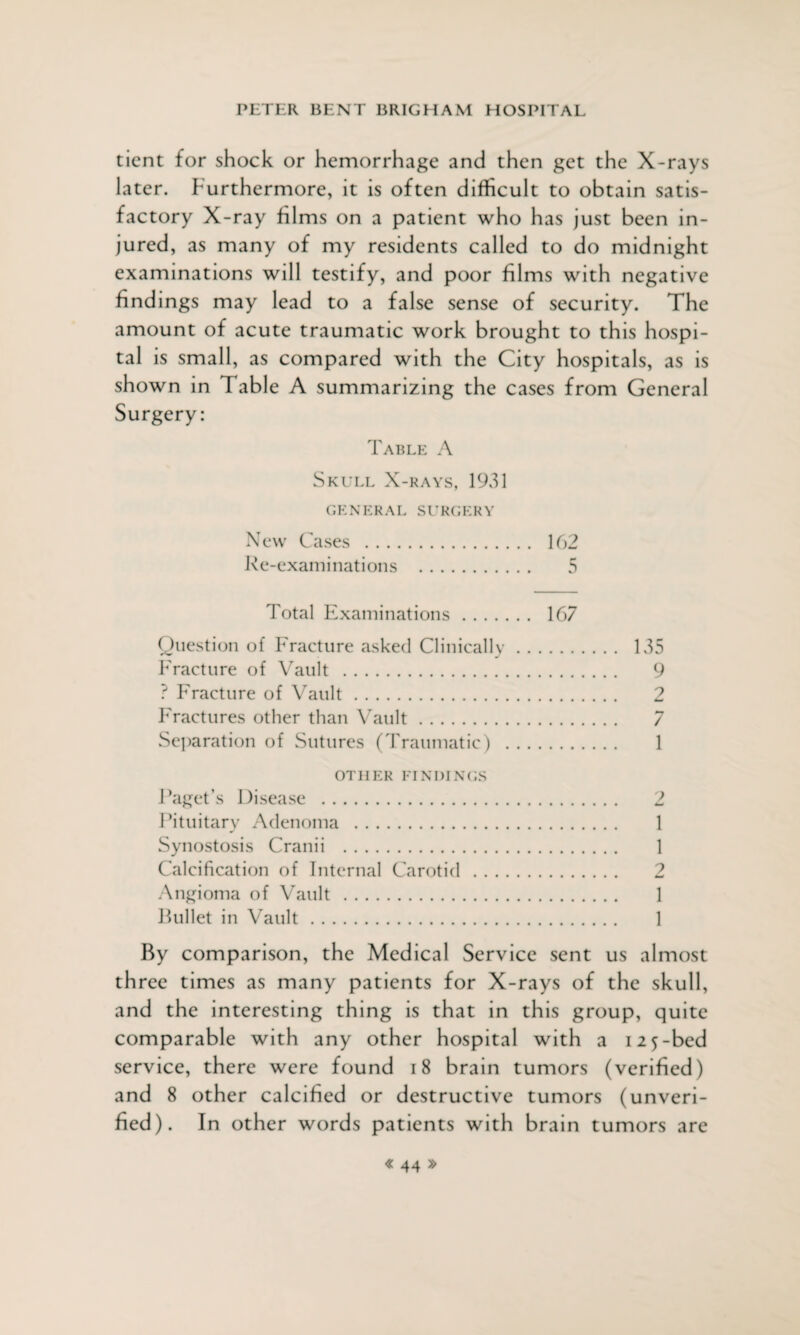 ticnt for shock or hemorrhage and then get the X-rays later. Furthermore, it is often difficult to obtain satis¬ factory X-ray films on a patient who has just been in¬ jured, as many of my residents called to do midnight examinations will testify, and poor films with negative findings may lead to a false sense of security. The amount of acute traumatic work brought to this hospi¬ tal is small, as compared with the City hospitals, as is shown in Table A summarizing the cases from General Surgery: Table A Skull X-rays, 1931 GENERAL SURGERY New Cases . 162 Re-examinations . 5 Total Examinations. 167 Question of Fracture asked Clinically. 135 Fracture of Vault . 9 ? Fracture of Vault. 2 Fractures other than Vault. 7 Separation of Sutures (Traumatic) . 1 OTHER FINDINGS Paget’s Disease . 2 Pituitary Adenoma . 1 Synostosis Cranii . 1 Calcification of Internal Carotid. 2 Angioma of Vault. 1 Pullet in Vault. 1 By comparison, the Medical Service sent us almost three times as many patients for X-rays of the skull, and the interesting thing is that in this group, quite comparable with any other hospital with a 125-bed service, there were found 18 brain tumors (verified) and 8 other calcified or destructive tumors (unveri¬ fied). In other words patients with brain tumors are