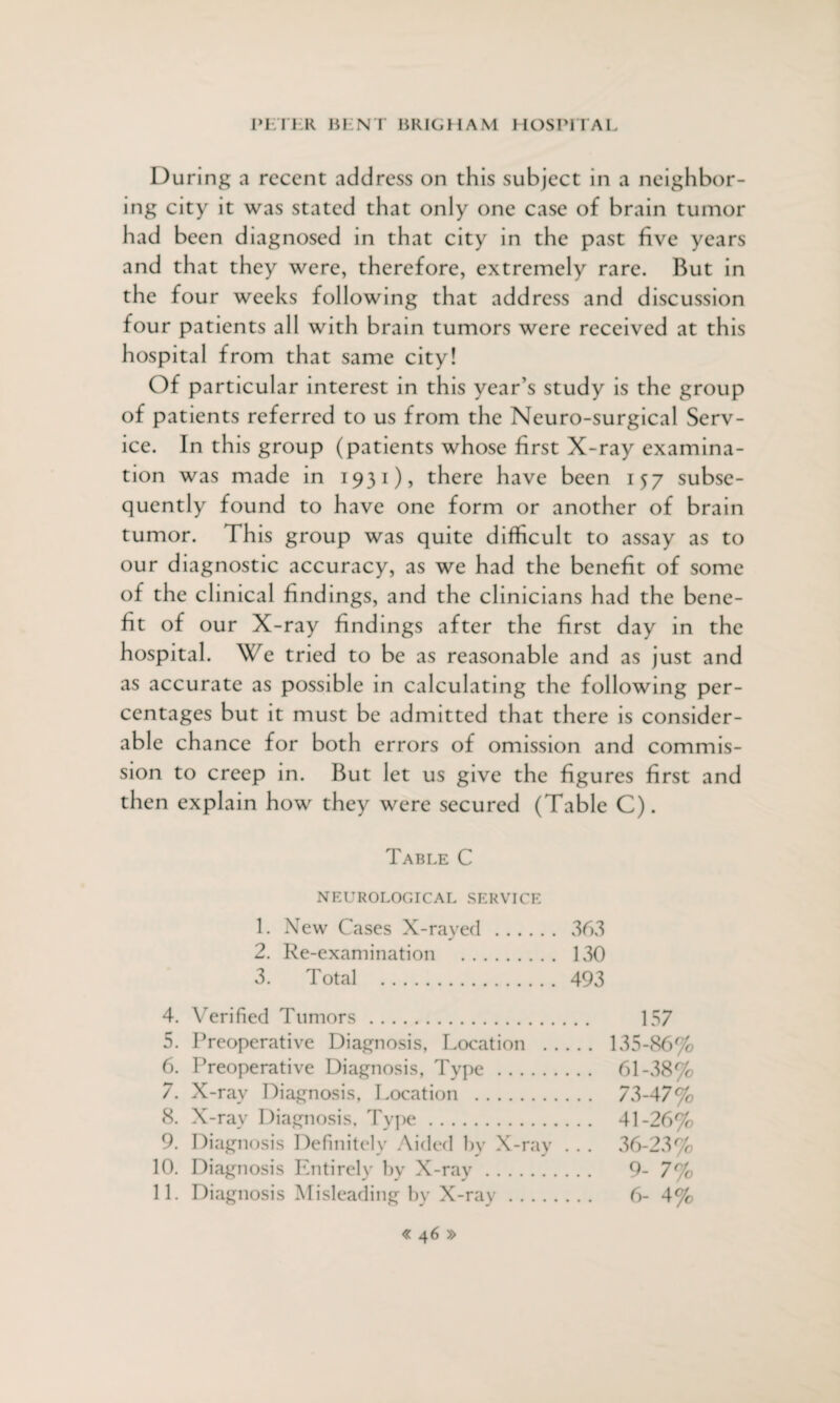 Pi l l R HI NT BRIGHAM HOSPITAL During a recent address on this subject in a neighbor¬ ing city it was stated that only one case of brain tumor had been diagnosed in that city in the past five years and that they were, therefore, extremely rare. But in the four weeks following that address and discussion four patients all with brain tumors were received at this hospital from that same city! Of particular interest in this year’s study is the group of patients referred to us from the Neuro-surgical Serv¬ ice. In this group (patients whose first X-ray examina¬ tion was made in 1931), there have been 157 subse¬ quently found to have one form or another of brain tumor. This group was quite difficult to assay as to our diagnostic accuracy, as we had the benefit of some of the clinical findings, and the clinicians had the bene¬ fit of our X-ray findings after the first day in the hospital. We tried to be as reasonable and as just and as accurate as possible in calculating the following per¬ centages but it must be admitted that there is consider¬ able chance for both errors of omission and commis¬ sion to creep in. But let us give the figures first and then explain how they were secured (Table C). Table C NEUROLOGICAL SERVICE 1. New Cases X-rayed . 363 2. Re-examination . 130 3. Total . 493 4. Verified Tumors. 157 5. Preoperative Diagnosis, Location . 135-86% 6. Preoperative Diagnosis, Type. 61-38% 7. X-rav Diagnosis, Location . 73-47% 8. X-rav Diagnosis, Type. 41-26% 9. Diagnosis Definitely Aided by X-ray . . . 36-23% 10. Diagnosis Entirely by X-ray. 9-7% 11. Diagnosis Misleading by X-ray. 6- 4% « 4 6 »