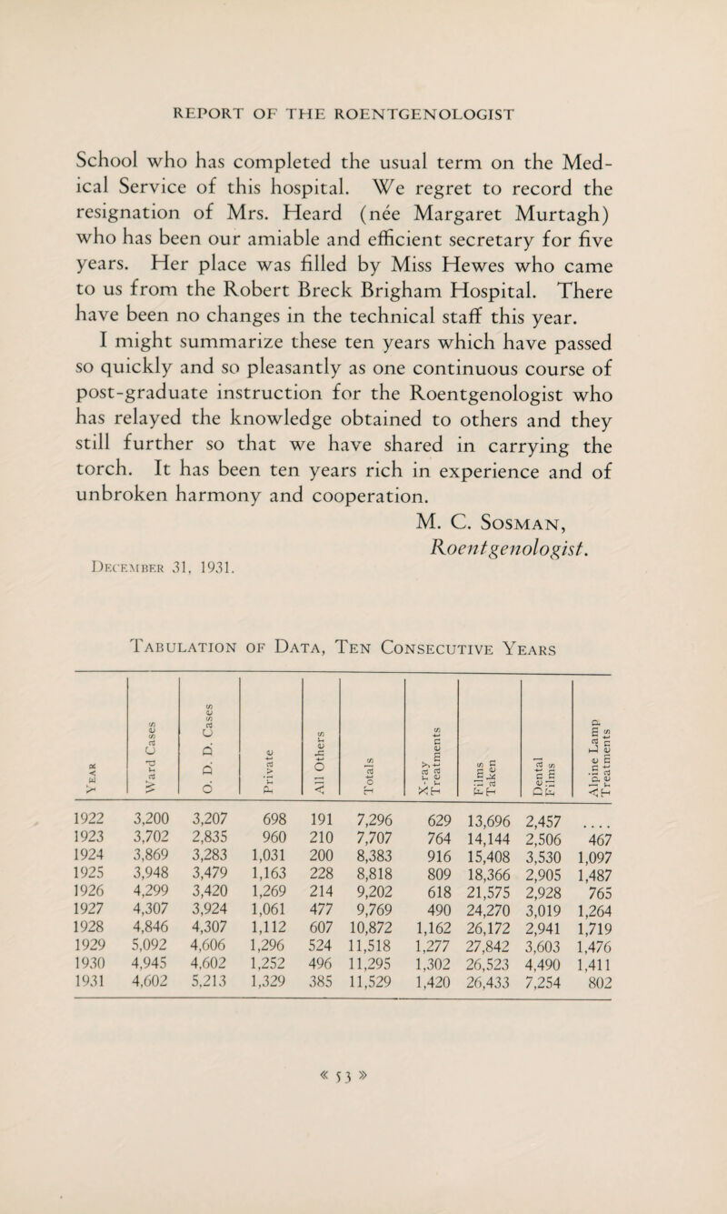 School who has completed the usual term on the Med¬ ical Service of this hospital. We regret to record the resignation of Mrs. Heard (nee Margaret Murtagh) who has been our amiable and efficient secretary for five years. Her place was filled by Miss Hewes who came to us from the Robert Breck Brigham Hospital. There have been no changes in the technical staff this year. I might summarize these ten years which have passed so quickly and so pleasantly as one continuous course of post-graduate instruction for the Roentgenologist who has relayed the knowledge obtained to others and they still further so that we have shared in carrying the torch. It has been ten years rich in experience and of unbroken harmony and cooperation. M. C. Sosman, Roentgenologist. December 31, 1931. Tabulation of Data, Ten Consecutive Years Year Ward Cases O. D. D. Cases Private All Others Totals X-ray Treatments Films Taken Dental Films Alpine Lamp Treatments 1922 3,200 3,207 698 191 7,296 629 13,696 2,457 1923 3,702 2,835 960 210 7,707 764 14,144 2,506 467 1924 3,869 3,283 1,031 200 8,383 916 15,408 3,530 1,097 1925 3,948 3,479 1,163 228 8,818 809 18,366 2,905 1,487 1926 4,299 3,420 1,269 214 9,202 618 21,575 2,928 765 1927 4,307 3,924 1,061 477 9,769 490 24,270 3,019 1,264 1928 4,846 4,307 1,112 607 10,872 1,162 26,172 2,941 1,719 1929 5,092 4,606 1,296 524 11,518 1,277 27,842 3,603 1,476 1930 4,945 4.602 1,252 496 11,295 1,302 26,523 4,490 1,411 1931 4,602 5,213 1,329 385 11,529 1,420 26,433 7,254 802