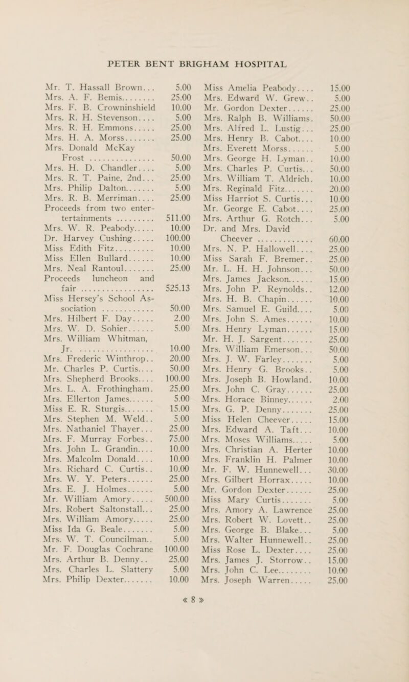 Mr. T. Hassall Brown... 5.00 Mrs. A. F. Bemis. 25.00 Mrs. F. B. Crowninshield 10.00 Mrs. R. H. Stevenson.... 5.00 Mrs. R. H. Emmons. 25.00 Mrs. H. A. Morss. 25.00 Mrs. Donald McKay Frost . 50.00 Mrs. H. D. Chandler.... 5.00 Mrs. R. T. Paine, 2nd... 25.00 Mrs. Philip Dalton. 5.00 Mrs. R. B. Merriman.... 25.00 Proceeds from two enter- tertainments . 511.00 Mrs. W. R. Peabody. 10.00 Dr. Harvey Cushing. 100.00 Miss Edith Fitz. 10.00 Miss Ellen Bullard. 10.00 Mrs. Neal Rantoul. 25.00 Proceeds luncheon and fair . 525.13 Miss Hersey’s School As¬ sociation . 50.00 Mrs. Hilbert F. Day. 2.00 Mrs. W. D. Sohier. 5.00 Mrs. William Whitman, Jr. 10.00 Mrs. Frederic Winthrop.. 20.00 Mr. Charles P. Curtis.... 50.00 Mrs. Shepherd Brooks.... 100.00 Mrs. L. A. Frothingham. 25.00 Mrs. Ellerton James. 5.00 Miss E. R. Sturgis. 15.00 Mrs. Stephen M. Weld.. 5.00 Mrs. Nathaniel Thayer... 25.00 Mrs. F. Murray Forbes.. 75.00 Mrs. John L. Grandin.... 10.00 Mrs. Malcolm Donald.... 10.00 Mrs. Richard C. Curtis.. 10.00 Mrs. W. Y. Peters. 25.00 Mrs. E. J. Holmes. 5.00 Mr. William Amory. 500.00 Mrs. Robert Saltonstall... 25.00 Mrs. William Amory. 25.00 Miss Ida G. Beale... 5.00 Mrs. W. T. Councilman.. 5.00 Mr. F. Douglas Cochrane 100.00 Mrs. Arthur B. Denny.. 25.00 Mrs. Charles L. Slattery 5.00 Mrs. Philip Dexter. 10.00 Miss Amelia Peabody.... 15.00 Mrs. Edward W. Grew.. 5.00 Mr. Gordon Dexter. 25.00 Mrs. Ralph B. Williams. 50.00 Mrs. Alfred L. Lustig... 25.00 Mrs. Henry B. Cabot.... 10.00 Mrs. Everett Morss. 5.00 Mrs. George H. Lyman.. 10.00 Mrs. Charles P. Curtis... 50.00 Mrs. William T. Aldrich. 10.00 Mrs. Reginald Fitz. 20.00 Miss Harriot S. Curtis... 10.00 Mr. George E. Cabot_ 25.00 Mrs. Arthur G. Rotch... 5.00 Dr. and Mrs. David Cheever. 60.00 Mrs. N. P. Hallowed.... 25.00 Miss Sarah F. Bremer.. 25.00 Mr. L. H. H. Johnson... 50.00 Mrs. James Jackson. 15.00 Mrs. John P. Reynolds.. 12.00 Mrs. H. B. Chapin. 10.00 Mrs. Samuel E. Guild.... 5.00 Mrs. John S. Ames. 10.00 Mrs. Henry Lyman. 15.00 Mr. H. J. Sargent. 25.00 Mrs. William Emerson... 50.00 Mrs. J. W. Farley. 5.00 Mrs. Henry G. Brooks.. 5.00 Mrs. Joseph B. Howland. 10.00 Mrs. John C. Gray. 25.00 Mrs. Horace Binney. 2.00 Mrs. G. P. Denny. 25.00 Miss Helen Cheever. 15.00 Mrs. Edward A. Taft... 10.00 Mrs. Moses Williams. 5.00 Mrs. Christian A. Herter 10.00 Mrs. Franklin H. Palmer 10.00 Mr. F. W. Hunnewell... 30.00 Mrs. Gilbert Horrax. 10.00 Mr. Gordon Dexter. 25.00 Miss Mary Curtis. 5.00 Mrs. Amory A. Lawrence 25.00 Mrs. Robert W. Lovett.. 25.00 Mrs. George B. Blake... 5.00 Mrs. Walter Hunnewell.. 25.00 Miss Rose L. Dexter.... 25.00 Mrs. James J. Storrow.. 15.00 Mrs. John C. Lee. 10.00 Mrs. Joseph W’arren. 25.00