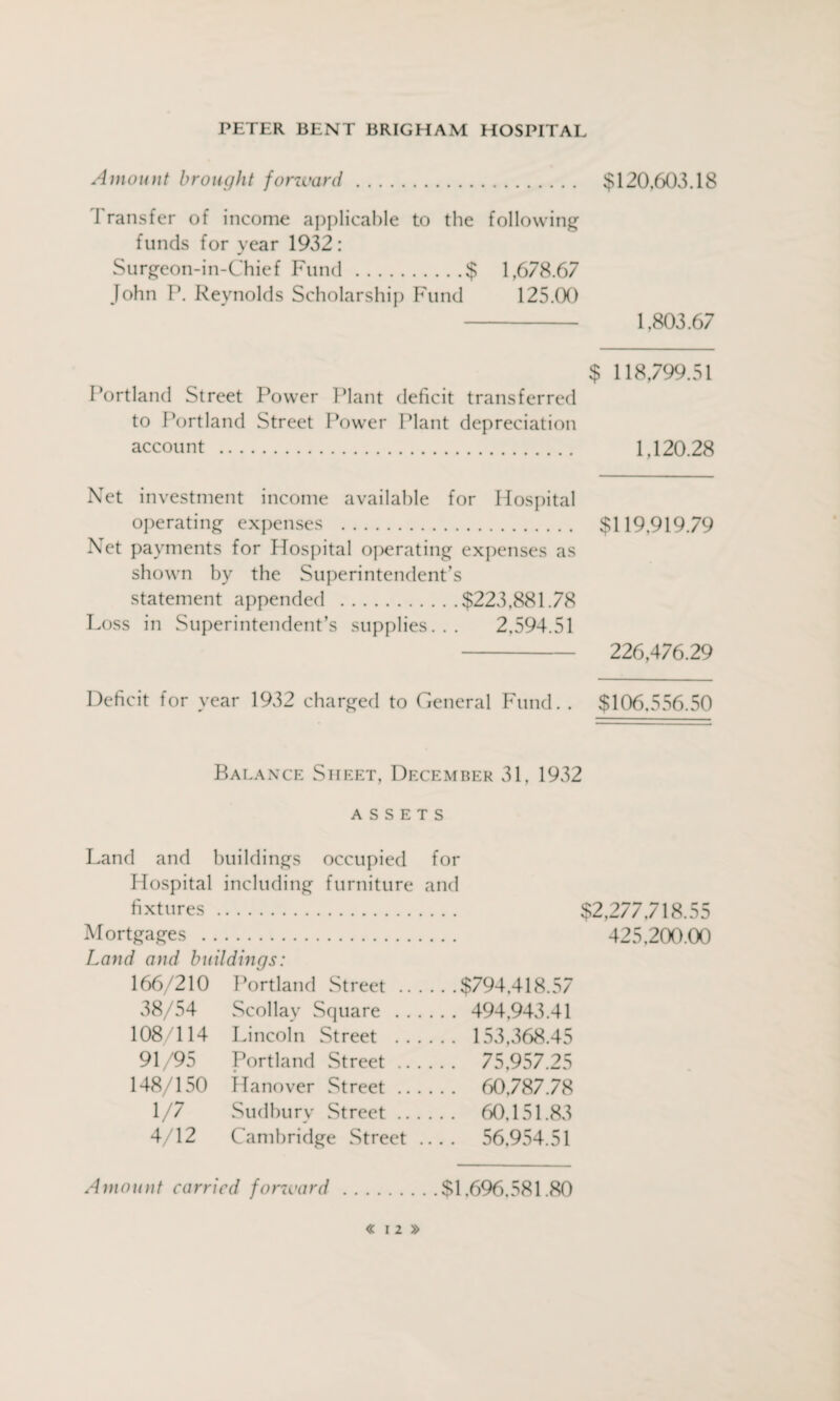 Amount brought forward. $120,603.18 Transfer of income applicable to the following funds for year 1932: Surgeon-in-Chief Fund.$ 1,678.67 John P. Reynolds Scholarship Fund 125.00 1,803.67 $ 118,799.51 Portland Street Power Plant deficit transferred to Portland Street Power Plant depreciation account . 1,120.28 Net investment income available for Hospital operating expenses . $119,919.79 Net payments for Hospital operating expenses as shown by the Superintendent’s statement appended .$223,881.78 Loss in Superintendent’s supplies... 2.594.51 - 226,476.29 Deficit for year 1932 charged to General Fund. . $106,556.50 Balance Sheet, December 31, 1932 ASSETS Land and buildings occupied for Hospital including furniture and fixtures. $2,277,718.55 Mortgages . 425,200.00 Land and buildings: 166/210 Portland Street .$794,418.57 38/54 Scollay Square . 494,943.41 108/114 Lincoln Street . 153,368.45 91/95 Portland Street. 75,957.25 148/150 Hanover Street. 60,787.78 1/7 Sudbury Street. 60,151.83 4/12 Cambridge Street .... 56,954.51 Amount carried forward.$1,696,581.80