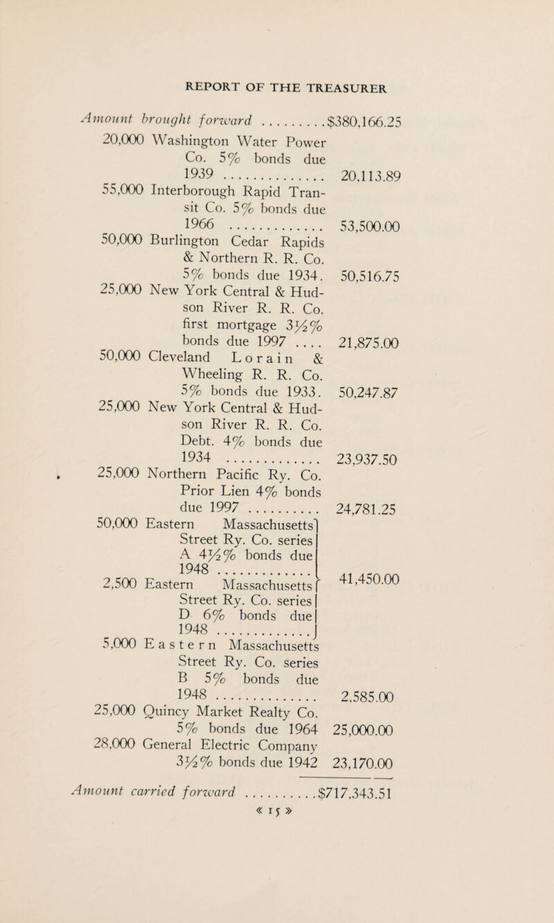 Amount brought forward .$380,166.25 20,000 Washington Water Power Co. 5% bonds due 1939 . 55,000 Interborough Rapid Tran¬ sit Co. 5% bonds due 1966 . 50,000 Burlington Cedar Rapids & Northern R. R. Co. 5% bonds due 1934. 25,000 New York Central & Hud¬ son River R. R. Co. first mortgage Zy2% bonds due 1997 .... 50,000 Cleveland Lorain & Wheeling R. R. Co. 5% bonds due 1933. 25,000 New York Central & Hud¬ son River R. R. Co. Debt. 4% bonds due 1934 . 25,000 Northern Pacific Ry. Co. Prior Lien 4% bonds due 1997 . 50,000 Eastern Massachusetts Street Ry. Co. series A 4p2% bonds due 1948 . 2,500 Eastern Massachusetts f Street Ry. Co. series | D 6% bonds due 1948 .J 5,000 Eastern Massachusetts Street Ry. Co. series B 5% bonds due 1948 . 25,000 Quincy Market Realty Co. 5% bonds due 3964 28,000 General Electric Company 3p2% bonds due 1942 20,113.89 53,500.00 50,516.75 21,875.00 50,247.87 23,937.50 24,781.25 41,450.00 2,585.00 25,000.00 23,170.00