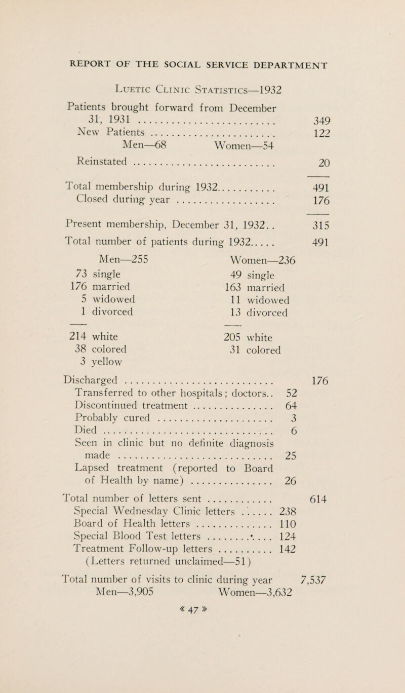 Luetic Clinic Statistics—1932 Patients brought forward from December 31, 1931 . 349 New Patients . 122 Men—68 Women—54 Reinstated . 20 Total membership during 1932. 491 Closed during year. 176 Present membership, December 31, 1932.. Total number of patients during 1932. Men—255 73 single 176 married 5 widowed 1 divorced Women—236 49 single 163 married 11 widowed 13 divorced 315 491 214 white 205 white 38 colored 31 colored 3 yellow Discharged . 176 Transferred to other hospitals; doctors.. 52 Discontinued treatment. 64 Probably cured . 3 Died . 6 Seen in clinic but no definite diagnosis made . 25 Lapsed treatment (reported to Board of Health by name) . 26 Total number of letters sent. 614 Special Wednesday Clinic letters ...... 238 Board of Health letters. 110 Special Blood Test letters .\ . . . 124 Treatment Follow-up letters. 142 (Letters returned unclaimed—51) Total number of visits to clinic during year 7,537 Men—3,905 Women—3,632