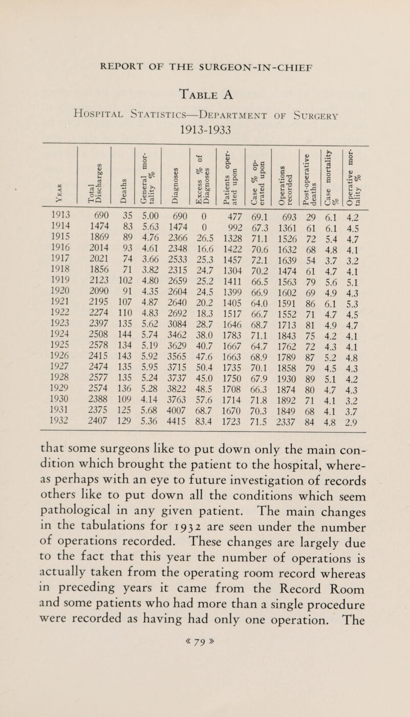 Table A Hospital Statistics—Department of Surgery 1913-1933 Year Total Discharges Deaths General mor¬ tality % Diagnoses Excess % of Diagnoses Patients oper¬ ated upon Case % op¬ erated upon Operations recorded Post-operative deaths Case mortality % Operative mor¬ tality % 1913 690 35 5.00 690 0 477 69.1 693 29 6.1 4.2 1914 1474 83 5.63 1474 0 992 67.3 1361 61 6.1 4.5 1915 1869 89 4.76 2366 26.5 1328 71.1 1526 72 5.4 4.7 1916 2014 93 4.61 2348 16.6 1422 70.6 1632 68 4.8 4.1 1917 2021 74 3.66 2533 25.3 1457 72.1 1639 54 3.7 3.2 1918 1856 71 3.82 2315 24.7 1304 70.2 1474 61 4.7 4.1 1919 2123 102 4.80 2659 25.2 1411 66.5 1563 79 5.6 5.1 1920 2090 91 4.35 2604 24.5 1399 66.9 1602 69 4.9 4.3 1921 2195 107 4.87 2640 20.2 1405 64.0 1591 86 6.1 5.3 1922 2274 110 4.83 2692 18.3 1517 66.7 1552 71 4.7 4.5 1923 2397 135 5.62 3084 28.7 1646 68.7 1713 81 4.9 4.7 1924 2508 144 5.74 3462 38.0 1783 71.1 1843 75 4.2 4.1 1925 2578 134 5.19 3629 40.7 1667 64.7 1762 72 4.3 4.1 1926 2415 143 5.92 3565 47.6 1663 68.9 1789 87 5.2 4.8 1927 2474 135 5.95 3715 50.4 1735 70.1 1858 79 4.5 4.3 1928 2577 135 5.24 3737 45.0 1750 67.9 1930 89 5.1 4.2 1929 2574 136 5.28 3822 48.5 1708 66.3 1874 80 4.7 4.3 1930 2388 109 4.14 3763 57.6 1714 71.8 1892 71 4.1 3.2 1931 2375 125 5.68 4007 68.7 1670 70.3 1849 68 4.1 3.7 1932 2407 129 5.36 4415 83.4 1723 71.5 2337 84 4.8 2.9 that some surgeons like to put down only the main con¬ dition which brought the patient to the hospital, where¬ as perhaps with an eye to future investigation of records others like to put down all the conditions which seem pathological in any given patient. The main changes in the tabulations for 1932 are seen under the number of operations recorded. These changes are largely due to the fact that this year the number of operations is actually taken from the operating room record whereas in preceding years it came from the Record Room and some patients who had more than a single procedure were recorded as having had only one operation. The