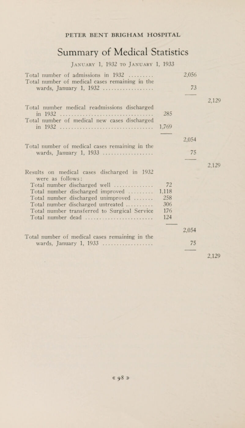 Summary of Medical Statistics January 1, 1932 to January 1, 1933 Total number of admissions in 1932 . 2,056 Total number of medical cases remaining in the wards, January 1, 1932 . 73 2,129 Total number medical readmissions discharged in 1932 . 285 Total number of medical new cases discharged in 1932 . 1,769 Total number of medical cases remaining in the wards, January 1, 1933 . 2,054 75 2,129 Results on medical cases discharged in 1932 were as follows: Total number discharged well . 72 Total number discharged improved . 1.118 Total number discharged unimproved . 258 Total number discharged untreated. 306 Total number transferred to Surgical Service 176 Total number dead . ’. 124 Total number of medical cases remaining in the wards, January 1, 1933 . 2,054 75 2,129