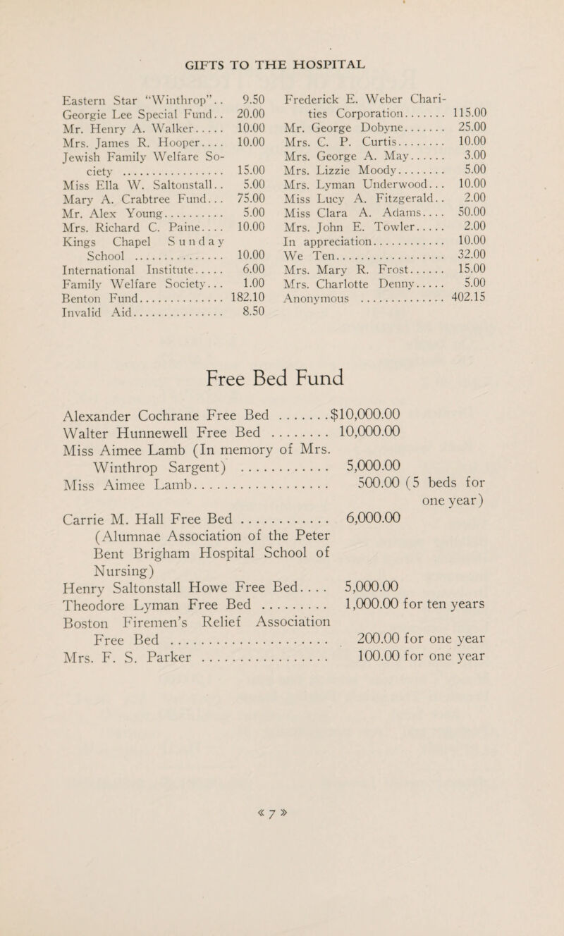 Eastern Star “Winthrop”.. 9.50 Georgie Lee Special Fund.. 20.00 Mr. Henry A. Walker. 10.00 Mrs. James R. Hooper.... 10.00 Jewish Family Welfare So¬ ciety . 15.00 Miss Ella W. Saltonstall.. 5.00 Mary A. Crabtree Fund... 75.00 Mr. Alex Young. 5.00 Mrs. Richard C. Paine.... 10.00 Kings Chapel S u n d a y School . 10.00 International Institute. 6.00 Family Welfare Society... 1.00 Benton Fund. 182.10 Invalid Aid. 8.50 Frederick E. Weber Chari¬ ties Corporation. 115.00 Mr. George Dobyne. 25.00 Mrs. C. P. Curtis. 10.00 Mrs. George A. May. 3.00 Mrs. Lizzie Moody. 5.00 Mrs. Lyman Underwood... 10.00 Miss Lucy A. Fitzgerald.. 2.00 Miss Clara A. Adams.... 50.00 Mrs. John E. Towler. 2.00 In appreciation. 10.00 We Ten. 32.00 Mrs. Mary R. Frost. 15.00 Mrs. Charlotte Denny. 5.00 Anonymous . 402.15 Free Bed Fund Alexander Cochrane Free Bed . Walter Hunnewell Free Bed . Miss Aimee Lamb (In memory of Mrs. Winthrop Sargent) . Miss Aimee Lamb. $10,000.00 10,000.00 5,000.00 500.00 (5 beds for one year) Carrie M. Hall Free Bed. (Alumnae Association of the Peter Bent Brigham Hospital School of Nursing) Henry Saltonstall Howe Free Bed. . . . Theodore Lyman Free Bed . Boston Firemen’s Relief Association Free Bed . Mrs. F. S. Parker . 6,000.00 5,000.00 1,000.00 for ten years 200.00 for one year 100.00 for one year