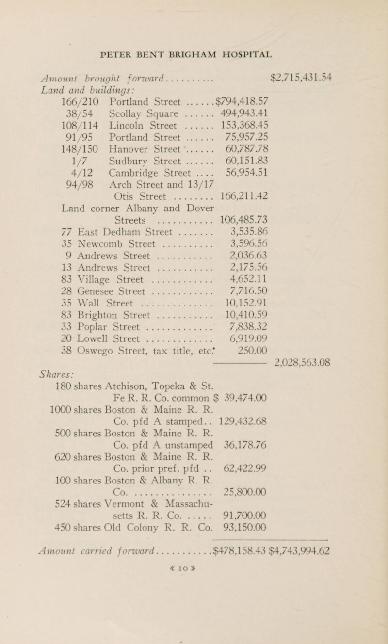 Amount brought forward. Land and buildings: 166/210 Portland Street.$794,418.57 38/54 Scollay Square . 494,943.41 108/114 Lincoln Street . 153,368.45 91/95 Portland Street. 75,957.25 148/150 Hanover Street. 60,787.78 1/7 Sudbury Street. 60,151.83 4/12 Cambridge Street .... 56,954.51 94/98 Arch Street and 13/17 Otis Street . 166,211.42 Land corner Albany and Dover Streets . 106,485.73 77 East Dedham Street . 3,535.86 35 Newcomb Street . 3,596.56 9 Andrews Street . 2,036.63 13 Andrews Street . 2,175.56 83 Village Street . 4,652.11 28 Genesee Street . 7,716.50 35 Wall Street . 10,152.91 83 Brighton Street . 10,410.59 33 Poplar Street . 7,838.32 20 Lowell Street . 6,919.09 38 Oswego Street, tax title, etc* 250.00 $2,715,431.54 2.028.563.08 Shares: 180 shares Atchison, Topeka & St. Fe R. R. Co. common $ 39,474.00 1000 shares Boston & Maine R. R. Co. pfd A stamped. . 129,432.68 500 shares Boston & Maine R. R. Co. pfd A unstamped 36,178.76 620 shares Boston & Maine R. R. Co. prior pref. pfd .. 62,422.99 100 shares Boston & Albanv R. R. Co. 25,800.00 524 shares Vermont & Massachu¬ setts R. R. Co. 91,700.00 450 shares Old Colony R. R. Co. 93,150.00 Amount carried fonvard.$478,158.43 $4,743,994.62