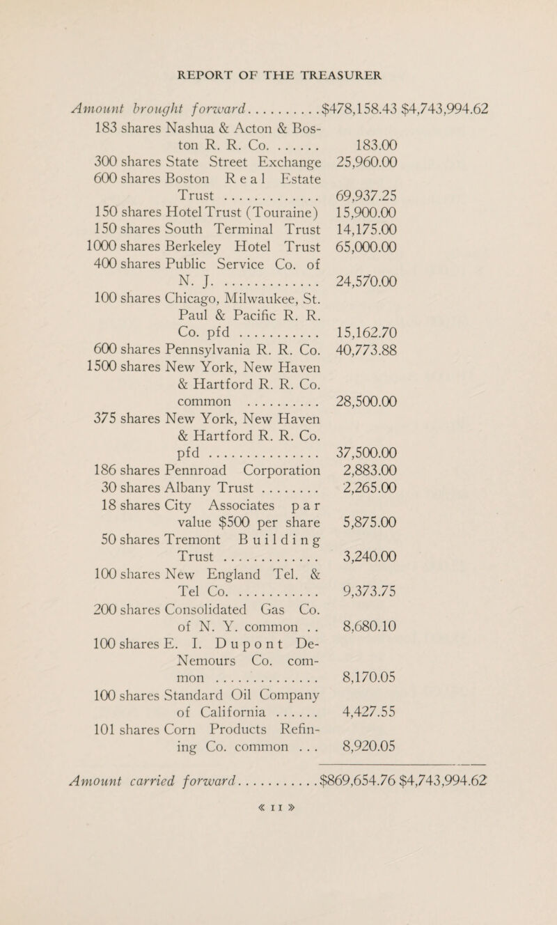 Amount brought forward. 183 shares Nashua & Acton & Bos¬ ton R. R. Co. 300 shares State Street Exchange 600 shares Boston Real Estate Trust . 150 shares Hotel Trust (Touraine) 150 shares South Terminal Trust 1000 shares Berkeley Hotel Trust 400 shares Public Service Co. of N. J. .. 100 shares Chicago, Milwaukee, St. Paul & Pacific R. R. Co. pfd . 600 shares Pennsylvania R. R. Co. 1500 shares New York, New Haven & Hartford R. R. Co. common . 375 shares New York, New Haven & Hartford R. R. Co. pfd . 186 shares Pennroad Corporation 30 shares Albany Trust. 18 shares City Associates par value $500 per share 50 shares Tremont Building Trust . 100 shares New England Tel. & Tel Co. 200 shares Consolidated Gas Co. of N. Y. common . . 100 shares E. I. Dupont De- Nemours Co. com¬ mon .. 100 shares Standard Oil Company of California . 101 shares Corn Products Refin¬ ing Co. common . . . $478,158.43 $4,743,994.62 183.00 25,960.00 69,937.25 15,900.00 14,175.00 65,000.00 24,570.00 15,162.70 40,773.88 28,500.00 37,500.00 2,883.00 2,265.00 5,875.00 3,240.00 9,373.75 8,680.10 8,170.05 4,427.55 8,920.05