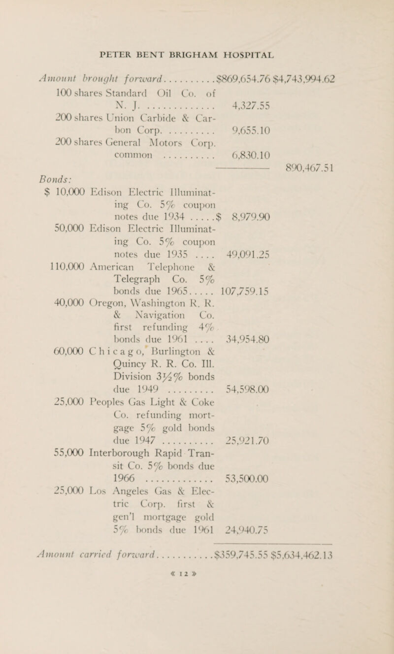 Amount brought forward.$869,654.76 $4,745,994.62 100 shares Standard Oil Co. of N. J. 4,327.55 200 shares Union C arbide & Car¬ bon Corp. 9,655.10 200 shares General Motors Corp. common . 6,830.10 - 890,467.51 Bonds: $ 10,000 Edison Electric Illuminat¬ ing Co. 5 °/c coupon notes due 1934 .$ 8,979.90 50,000 Edison Electric Illuminat¬ ing Co. 5% coupon notes due 1935 .... 49,091.25 110,000 American Telephone & Telegraph Co. 5% bonds due 1965. 107,759.15 40,000 Oregon, Washington R. R. & Navigation Co. first refunding 4% bonds due 1961 .... 60,000 Chicago, Burlington & Quincy R. R. Co. Ill. Division bonds due 1949 . 25,000 Peoples Gas Light & Coke Co. refunding mort¬ gage 5% gold bonds due 1947 . 55,000 Interborough Rapid Tran¬ sit Co. 5% bonds due 1966 . 25,000 Los Angeles Gas & Elec¬ tric Corp. first & gen’l mortgage gold 5% bonds due 1961 34,954.80 54,598.00 25,921.70 53,500.00 24.940.75 Amount carried forward.$359,745.55 $5,634,462.13