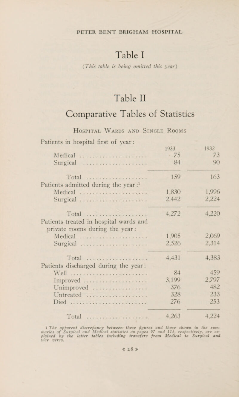 Table I (This table is bc'rncj omitted this year) Table II Comparative Tables of Statistics Hospital Wards and Single Rooms Patients in hospital first of year: 1933 1932 Medical . 75 73 Surgical . 84 90 Total . 159 163 Patients admitted during the year :x Medical . 1,830 1,996 Surgical. 2,442 2,224 Total . 4,272 4,220 Patients treated in hospital wards and private rooms during the year: Medical . 1,905 2,069 Surgical . 2,526 2,314 Total . 4,431 4,383 Patients discharged during the year: Well . 84 459 Improved . 3,199 2,797 Unimproved . 376 482 Untreated . 328 233 Died . 276 253 Total . 4,263 4,224 l The apparent discrepancy between these figures and those shown in the sum¬ maries of Surgical and Medical statistics on pages 97 and 115, respectively, are ex¬ plained by the latter tables including transfers from Medical to Surgical and vice versa.