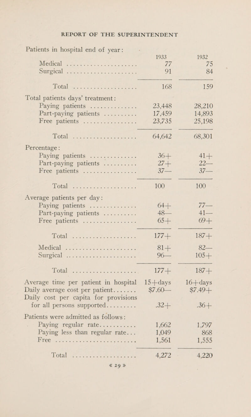 Patients in hospital end of year: 1933 1932 Medical . 77 75 Surgical. 91 84 Total . 168 159 Total patients days’ treatment: Paying patients . 23,448 28,210 Part-paying patients . 17,459 14,893 Free patients . 23,735 25,198 Total . 64,642 68,301 Percentage: Paying patients . 36+ 41 + Part-paying patients . 27+ 22— Free patients . 37— 37—- Total . 100 100 Average patients per day: Paying patients . 64+ 77— Part-paying patients . 48— 41— Free patients . 65+ 69+ Total . 177+ 187+ Medical . 81+ 82— Surgical . 96— 105 + Total . 177+ 187+ Average time per patient in hospital 15+days 16+days Daily average cost per patient. $7.60— $7.49+ Daily cost per capita for provisions for all persons supported. .32+ .36 + Patients were admitted as follows: Paying regular rate. 1,662 1,797 Paying less than regular rate... 1,049 868 Free . 1,561 1,555 Total . 4,272 4,220