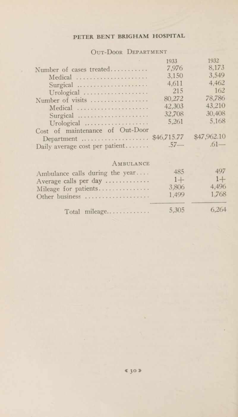 Out-Door Department Number of cases treated. Medical . Surgical . Urological . Number of visits. Medical . Surgical . Urological . Cost of maintenance of Out-Door Department . Daily average cost per patient. 1933 7,976 3,150 4,611 215 80,272 42,303 32,708 5,261 $46,715.77 .57- Ambulance Ambulance calls during the year.... Average calls per day. Mileage for patients. Other business . 485 1 + 3,806 1,499 Total mileage 5,305 1932 8,173 3,549 4,462 162 78,786 43,210 30,408 5,168 $47,962.10 .61— 497 1+ 4,496 1,768 6,264