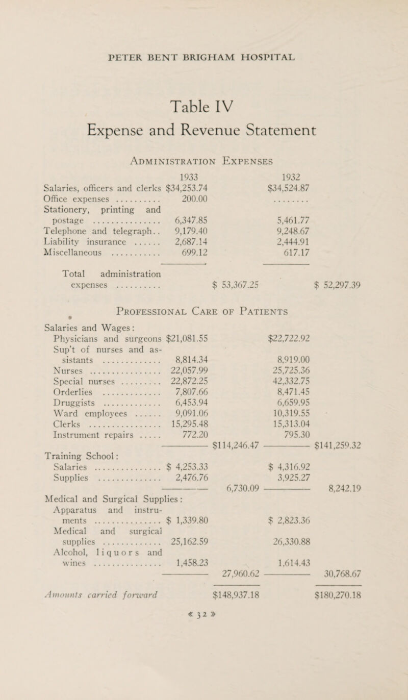 Table IV Expense and Revenue Statement Administration Expenses 1933 1932 Salaries, officers and clerks $34,253.74 $34,524.87 Office expenses . 200.00 Stationery, printing and postage . 6,347.85 5,461.77 Telephone and telegraph.. 9,179.40 9,248.67 Liability insurance . 2,687.14 2,444.91 Miscellaneous . 699.12 617.17 Total administration expenses . $ 53,367.25 $ 52,297.39 Professional Care of Patients Salaries and Wages: Physicians and surgeons $21,081.55 $22,722.92 Sup’t of nurses and as- sistants . 8,814.34 8,919.00 Nurses . 22,057.99 25,725.36 Special nurses . 22,872.25 42,332.75 Orderlies . 7,807.66 8,471.45 Druggists . 6,453.94 6,659.95 Ward employees . 9,091.06 10,319.55 Clerks . 15,295.48 15,313.04 Instrument repairs . 772.20 795.30 $114,246.47 $141,259.32 Training School: Salaries . $ 4,253.33 $ 4,316.92 Supplies . 2,476.76 3,925.27 6,730.09 8,242.19 Medical and Surgical Supplies: Apparatus and instru- ments . $ 1,339.80 $ 2,823.36 Medical and surgical supplies . 25,162.59 26,330.88 Alcohol, liquors and wines . 1,458.23 1.614.43 27,960.62 30,768.67 Amounts carried forzeard $148,937.18 $180,270.18