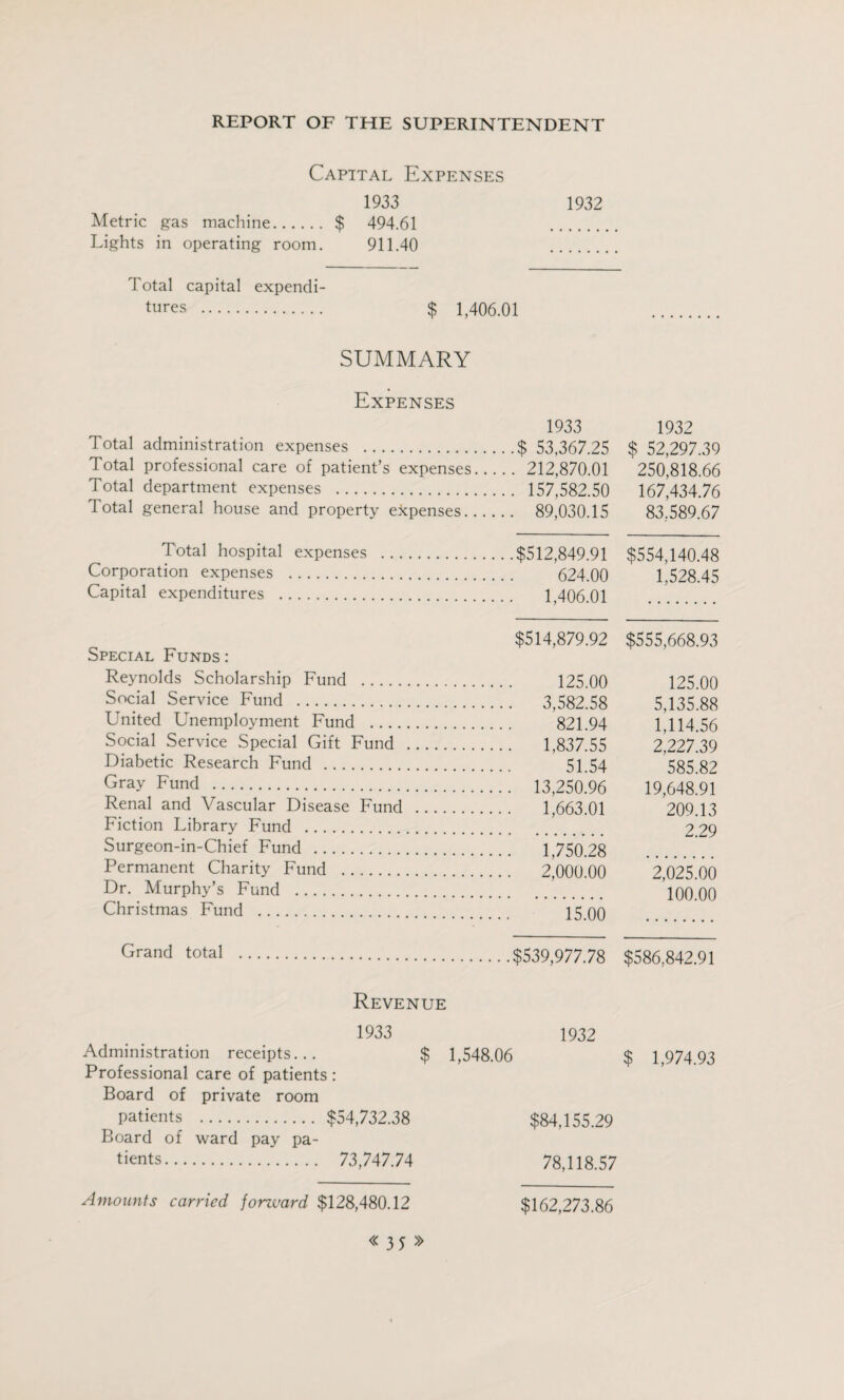 Capital Expenses 1933 1932 Metric gas machine. $ 494.61 Lights in operating room. 911.40 Total capital expendi¬ tures . $ 1,406.01 SUMMARY Expenses Total administration expenses . Total professional care of patient’s expenses.. Total department expenses . Total general house and property expenses... 1933 . ..$ 53,367.25 ... 212,870.01 ... 157,582.50 ... 89,030.15 Total hospital expenses . Corporation expenses . Capital expenditures . .. .$512,849.91 Special Funds : Reynolds Scholarship Fund . Social Service Fund . United Unemployment Fund . Social Service Special Gift Fund . Diabetic Research Fund . Gray Fund . Renal and Vascular Disease Fund .. . Fiction Library Fund . $514,879.92 125.00 821.94 ... 1,837.55 .. 1,663.01 Surgeon-in-Chief Fund . Permanent Charity Fund .. Dr. Murphy’s Fund . .. 2,000.00 Christmas Fund . Grand total . Revenue 1933 1932 Administration receipts... $ 1,548.06 Professional care of patients: Board of private room Patients . $54,732.38 $84,155.29 Board of ward pay pa.- tients. 73,747.74 78,118.57 Amounts carried forzuard $128,480.12 $162,273.86 1932 $ 52,297.39 250,818.66 167,434.76 83.589.67 $554,140.48 1,528.45 $555,668.93 125.00 5,135.88 1,114.56 2,227.39 585.82 19,648.91 209.13 2.29 2,025.00 100.00 $586,842.91 $ 1,974.93