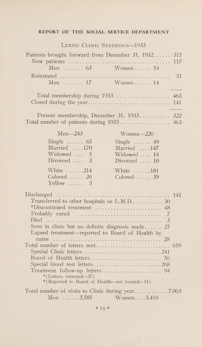 Luetic Clinic Statistics—1933 Patients brought forward from December 31, 1932 New patients . Men .... . . . 63 Women. . . . , . . 54 Reinstated . Men .... . . . 17 Women. . . . . . 14 315 117 31 Total membership during 1933. 463 Closed during the year. 141 Present membership, December 31, 1933. 322 Total number of patients during 1933. 463 Men— -243 W omen- -220 Single . . .... 65 Single . . . . 49 Married ....170 Married . ...147 Widowed ... 5 Widowed . ...14 Divorced .... 3 Divorced . ...10 White . . ....214 White . . . ...181 Colored . .... 26 Colored .. ...39 Yellow .. . . . . 3 Discharged . 141 Transferred to other hospitals or L.M.D. 30 * Discontinued treatment. 48 Probably cured . 7 Died . 3 Seen in clinic but no definite diagnosis made. 25 Lapsed treatment—reported to Board of Health by name . 28 Total number of letters sent. 659 Special Clinic letters .241 Board of Health letters. 56 Special blood test letters.268 Treatment follow-up letters. 94 *( Letters returned—37) * (Reported to Board of Health—not located—11) Total number of visits to Clinic during year.7,003 Men .3,585 Women. ...3,418