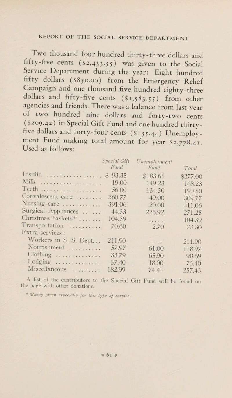 Two thousand four hundred thirty-three dollars and fifty-five cents ($2,433.55) was given to the Social Service Department during the year: Eight hundred fifty dollars ($850.00) from the Emergency Relief Campaign and one thousand five hundred eighty-three dollars and fifty-five cents ($1,583.55) from other agencies and friends. There was a balance from last year of two hundred nine dollars and forty-two cents ($209.42) in Special Gift Fund and one hundred thirty- five dollars and forty-four cents ($135.44) Unemploy¬ ment Fund making total amount for year $2,778 41 Used as follows: Special Gift Unemployment Fund Fund T otal Insulin . . $ 93.35 $183.65 $277.00 Milk . 19.00 149.23 168.23 Teeth. 56.00 134.50 190.50 Convalescent care . . 260.77 49.00 309.77 Nursing care. . 391.06 20.00 411.06 Surgical Appliances . . 44.33 226.92 271.25 Christmas baskets*. . 104.39 104.39 Transportation . 70.60 2.70 73.30 Extra services : Workers in S. S. Dept.. . 211.90 211.90 Nourishment . 57.97 61.00 118.97 Clothing . . 33.79 65.90 98.69 Lodging . 57.40 18.00 75.40 Miscellaneous .. . 182.99 74.44 257.43 A list of the contributors to the Special Gift Fund will be found on the page with other donations. * Money given especially for this type of service.