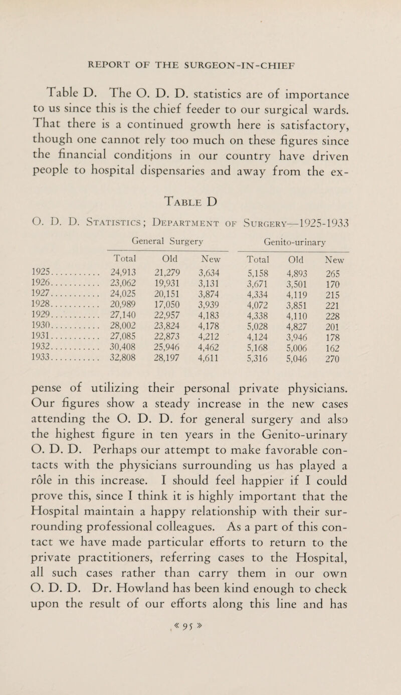 Table D. The O. D. D. statistics are of importance to us since this is the chief feeder to our surgical wards. That there is a continued growth here is satisfactory, though one cannot rely too much on these figures since the financial conditions in our country have driven people to hospital dispensaries and away from the ex- Table D O. D. D. Statistics; Department of Surgery—1925-1933 General Surgery Genito-urinary Total Old New Total Old New 1925... . 24,913 21,279 3,634 5,158 4,893 265 1926... . 23,062 19,931 3,131 3,671 3,501 170 1927... . 24,025 20,151 3,874 4,334 4,119 215 1928..., . 20,989 17,050 3,939 4,072 3,851 221 1929... . 27,140 22,957 4,183 4,338 4,110 228 1930... . 28,002 23,824 4,178 5,028 4,827 201 1931... . 27,085 22,873 4,212 4,124 3,946 178 1932... . 30,408 25,946 4,462 5,168 5,006 162 1933... . 32,808 28,197 4,611 5,316 5,046 270 pense of utilizing their personal private physicians. Our figures show a steady increase in the new cases attending the O. D. D. for general surgery and also the highest figure in ten years in the Genito-urinary O. D. D. Perhaps our attempt to make favorable con¬ tacts with the physicians surrounding us has played a role in this increase. I should feel happier if I could prove this, since I think it is highly important that the Hospital maintain a happy relationship with their sur¬ rounding professional colleagues. As a part of this con¬ tact we have made particular efforts to return to the private practitioners, referring cases to the Hospital, all such cases rather than carry them in our own O. D. D. Dr. Howland has been kind enough to check upon the result of our efforts along this line and has