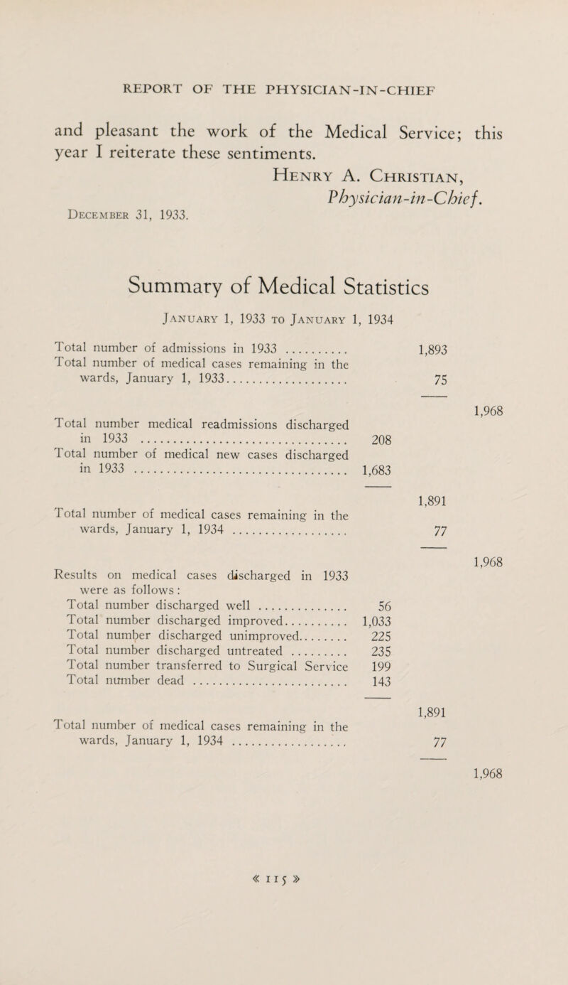 and pleasant the work of the Medical Service; this year I reiterate these sentiments. Henry A. Christian, P hysicia n - in -Chief. December 31, 1933. Summary of Medical Statistics January 1, 1933 to January 1, 1934 Total number of admissions in 1933 . 1,893 Total number of medical cases remaining in the wards, January 1, 1933. 75 1,968 Total number medical readmissions discharged in 1933 . 208 Total number of medical new cases discharged in 1933 . 1,683 Total number of medical cases remaining in the wards, January 1, 1934 . 1,891 77 1,968 Results on medical cases discharged in 1933 were as follows : Total number discharged well . 56 Total number discharged improved. 1,033 Total number discharged unimproved. 225 Total number discharged untreated . 235 Total number transferred to Surgical Service 199 Total number dead . 143 Total number of medical cases remaining in the wards, January 1, 1934 . 1,891 77 1,968