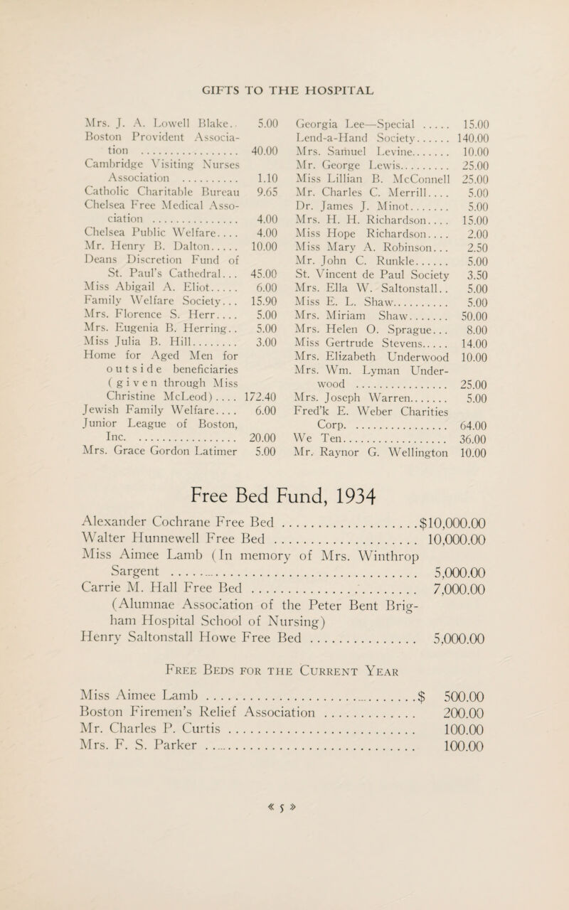 GIFTS TO THE HOSPITAL Mrs. J. A. Lowell Blake.. 5.00 Boston Provident Associa¬ tion . 40.00 Cambridge Visiting Nurses Association . 1.10 Catholic Charitable Bureau 9.65 Chelsea Free Medical Asso¬ ciation . 4.00 Chelsea Public Welfare.... 4.00 Mr. Henry B. Dalton. 10.00 Deans Discretion Fund of St. Paul’s Cathedral... 45.00 Miss Abigail A. Eliot. 6.00 Family Welfare Society... 15.90 Mrs. Florence S. Herr.... 5.00 Mrs. Eugenia B. Herring.. 5.00 Miss Julia B. Hill. 3.00 Home for Aged Men for outside beneficiaries (given through Miss Christine McLeod) .... 172.40 Jewish Family Welfare_ 6.00 Junior League of Boston, Inc. 20.00 Mrs. Grace Gordon Latimer 5.00 Georgia Lee—Special . 15.00 Lend-a-Hand Society. 140.00 Mrs. Samuel Levine. 10.00 Mr. George Lewis. 25.00 Miss Lillian B. McConnell 25.00 Mr. Charles C. Merrill.... 5.00 Dr. James J. Minot. 5.00 Mrs. H. H. Richardson.... 15.00 Miss Hope Richardson.... 2.00 Miss Mary A. Robinson... 2.50 Mr. John C. Runkle. 5.00 St. Vincent de Paul Society 3.50 Mrs. Ella W. Saltonstall.. 5.00 Miss E. L. Shaw. 5.00 Mrs. Miriam Shaw. 50.00 Mrs. Helen O. Sprague... 8.00 Miss Gertrude Stevens. 14.00 Mrs. Elizabeth Underwood 10.00 Mrs. Wm. Lyman Under¬ wood . 25.00 Mrs. Joseph Warren. 5.00 Fred’k E. Weber Charities Corp. 64.00 We Ten. 36.00 Mr. Raynor G. Wellington 10.00 Free Bed Fund, 1934 Alexander Cochrane Free Bed.$10,000.00 Walter Plunnewell Free Bed . 10,000.00 Miss Aimee Lamb (In memory of Mrs. Winthrop Sargent . 5,000.00 Carrie M. Hall Free Bed . 7,000.00 (Alumnae Association of the Peter Bent Brig¬ ham Hospital School of Nursing) Henry Saltonstall Howe Free Bed. 5,000.00 Free Beds for the Current Year Miss Aimee Lamb .$ 500.00 Boston Firemen’s Relief Association . 200.00 Mr. Charles P. Curtis. 100.00 Mrs. F. S. Parker . 100.00